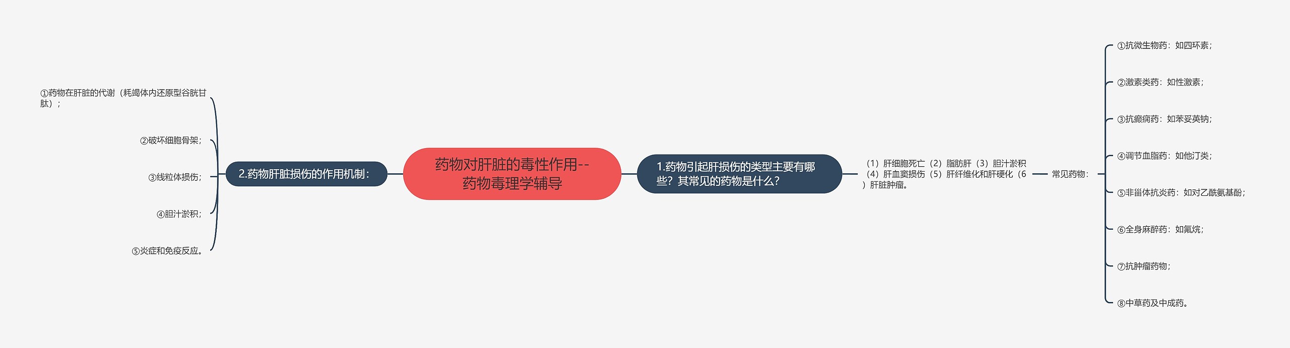 药物对肝脏的毒性作用--药物毒理学辅导 药物对肝脏的毒性作用--药物毒理学辅导