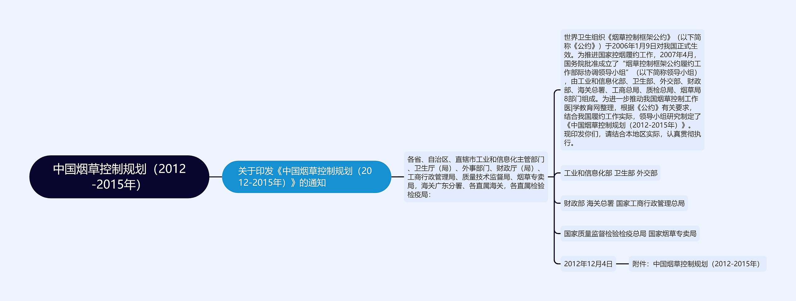 中国烟草控制规划（2012-2015年）思维导图