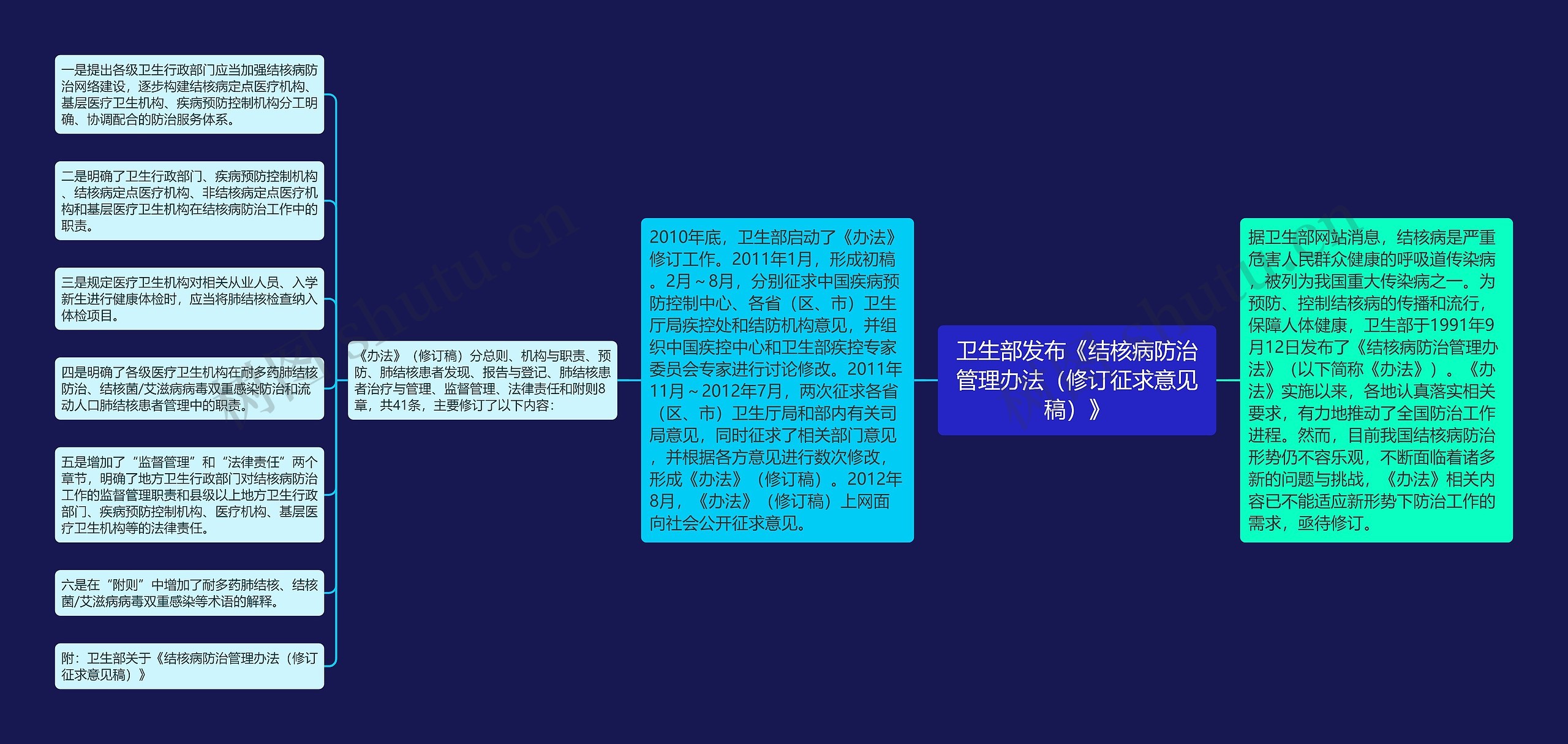 卫生部发布《结核病防治管理办法(修订征求意见稿)》 卫生部发布《结核病防治管理办法(修订征求意见稿)》