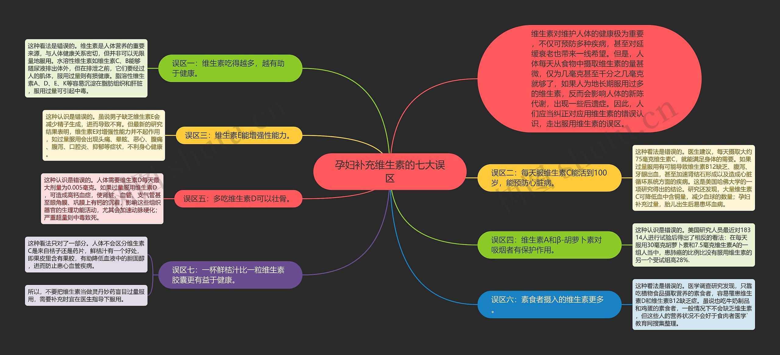 孕妇补充维生素的七大误区思维导图