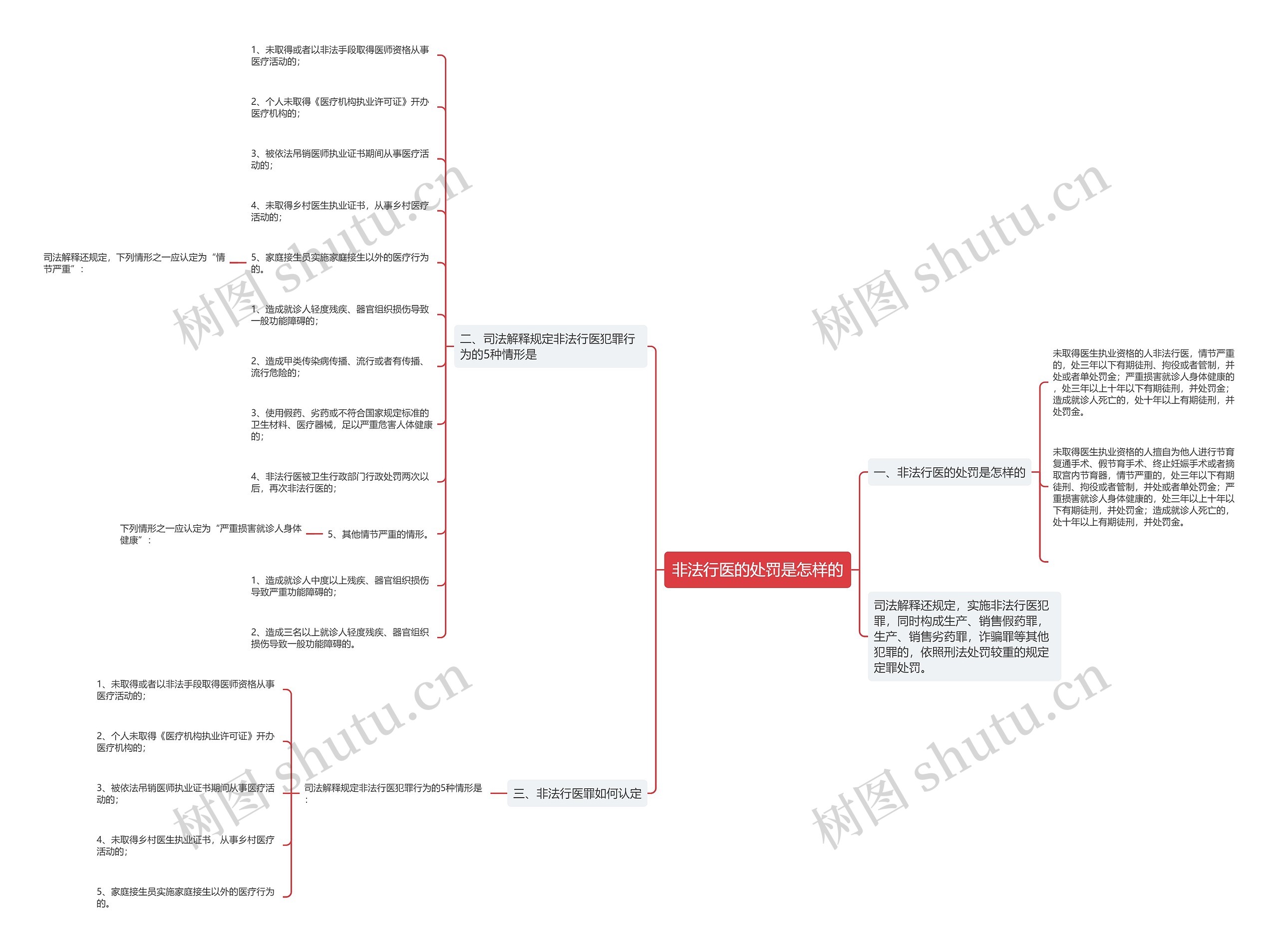 非法行医的处罚是怎样的思维导图