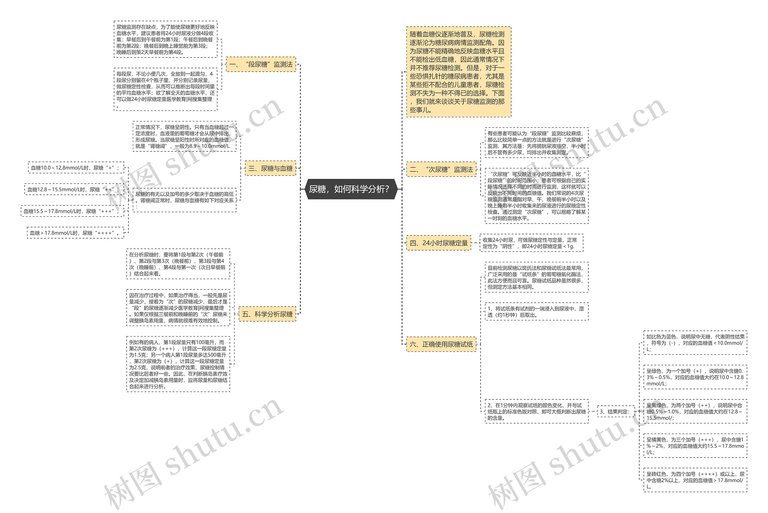 尿糖，如何科学分析？思维导图
