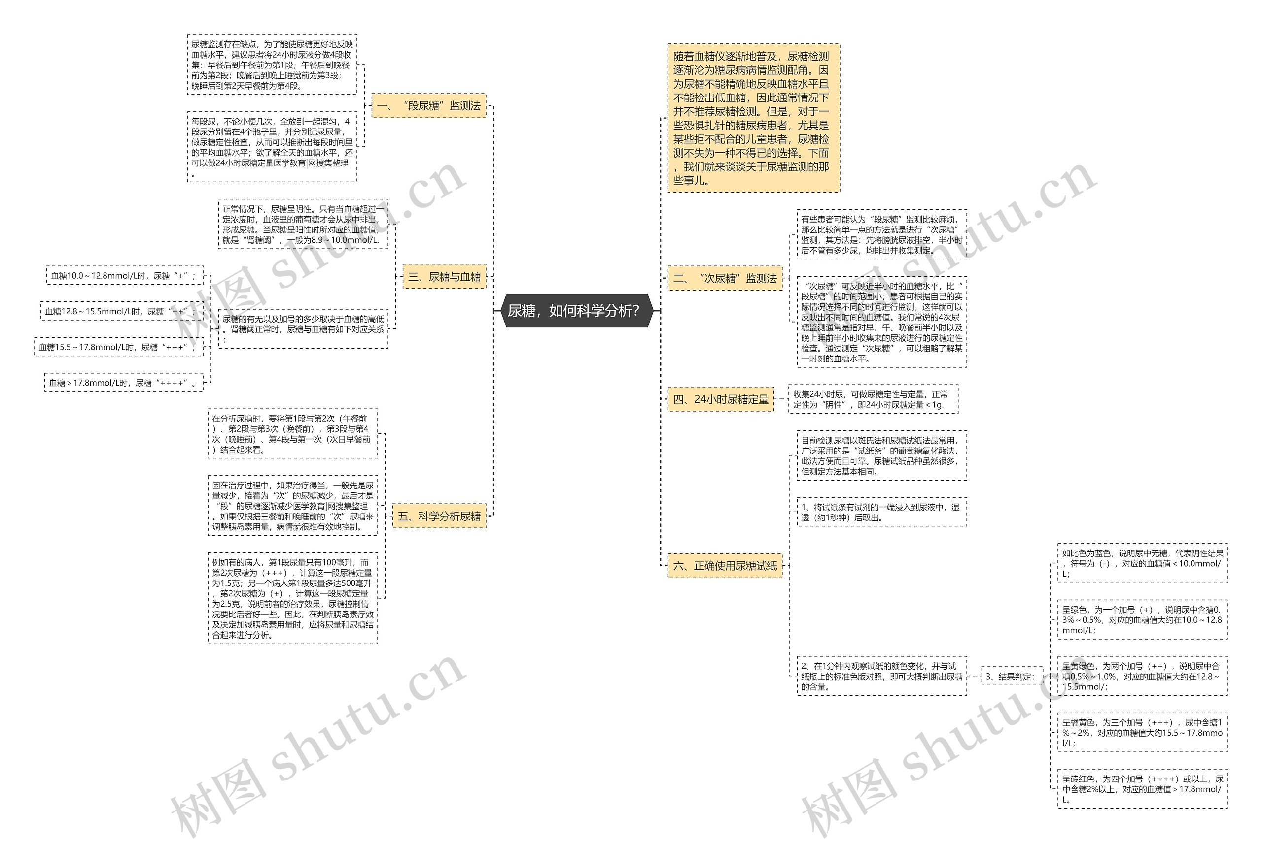 尿糖,如何科学分析? 尿糖,如何科学分析?