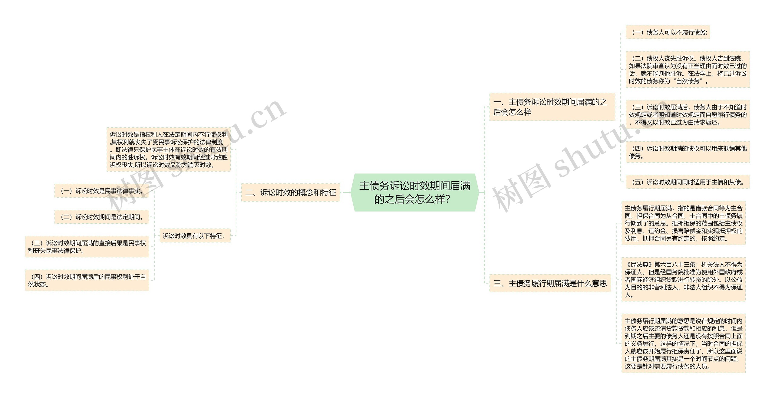 主债务诉讼时效期间届满的之后会怎么样？