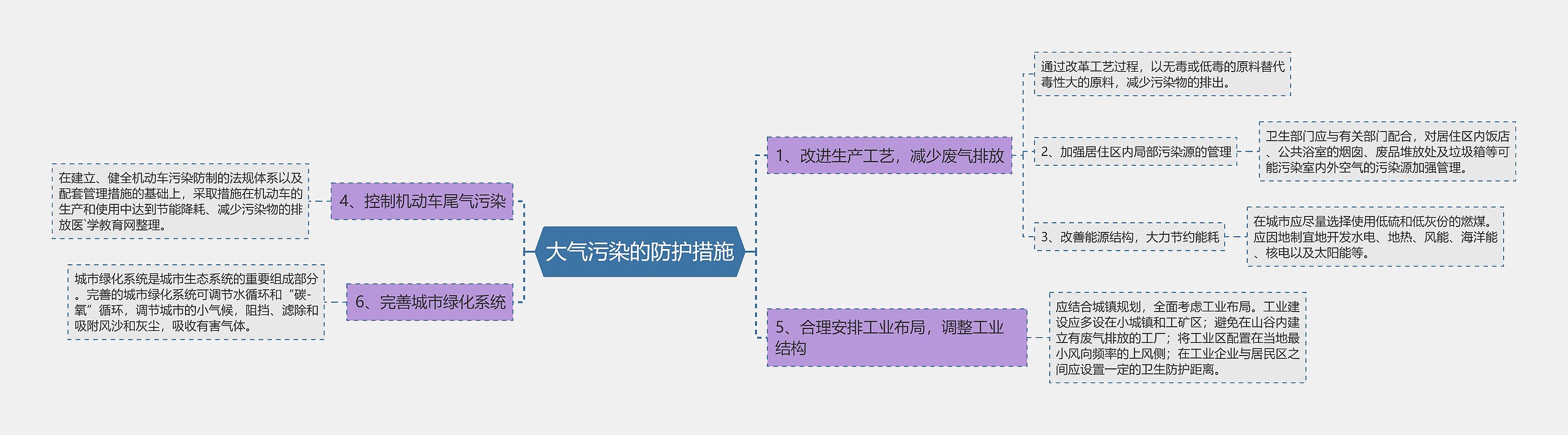 大气污染的防护措施思维导图