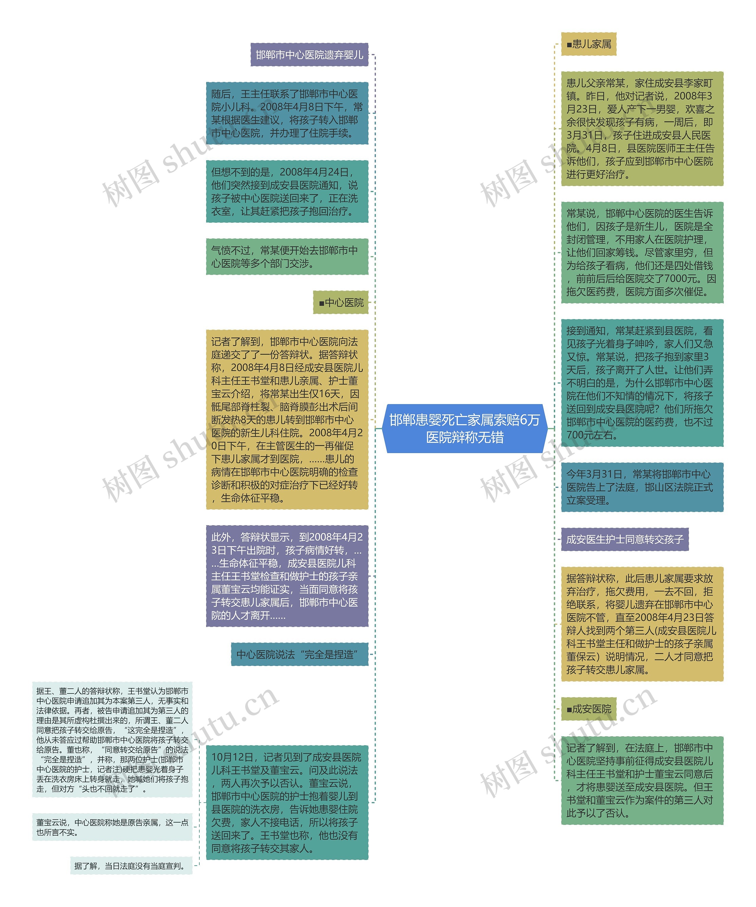 邯郸患婴死亡家属索赔6万医院辩称无错思维导图