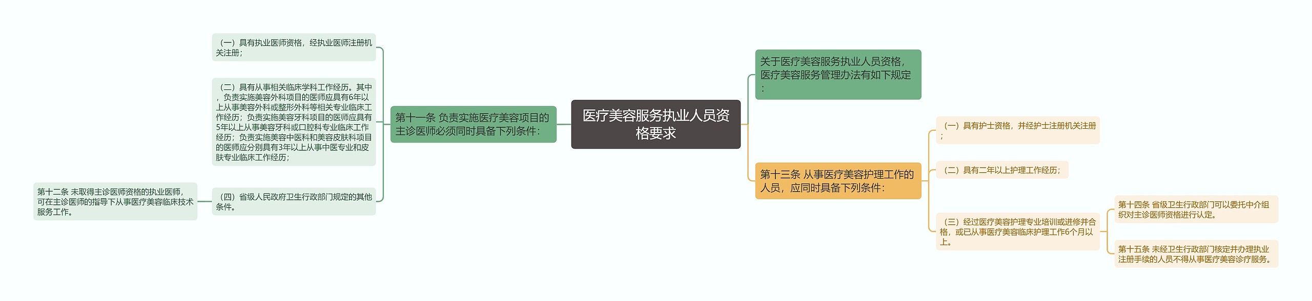 医疗美容服务执业人员资格要求