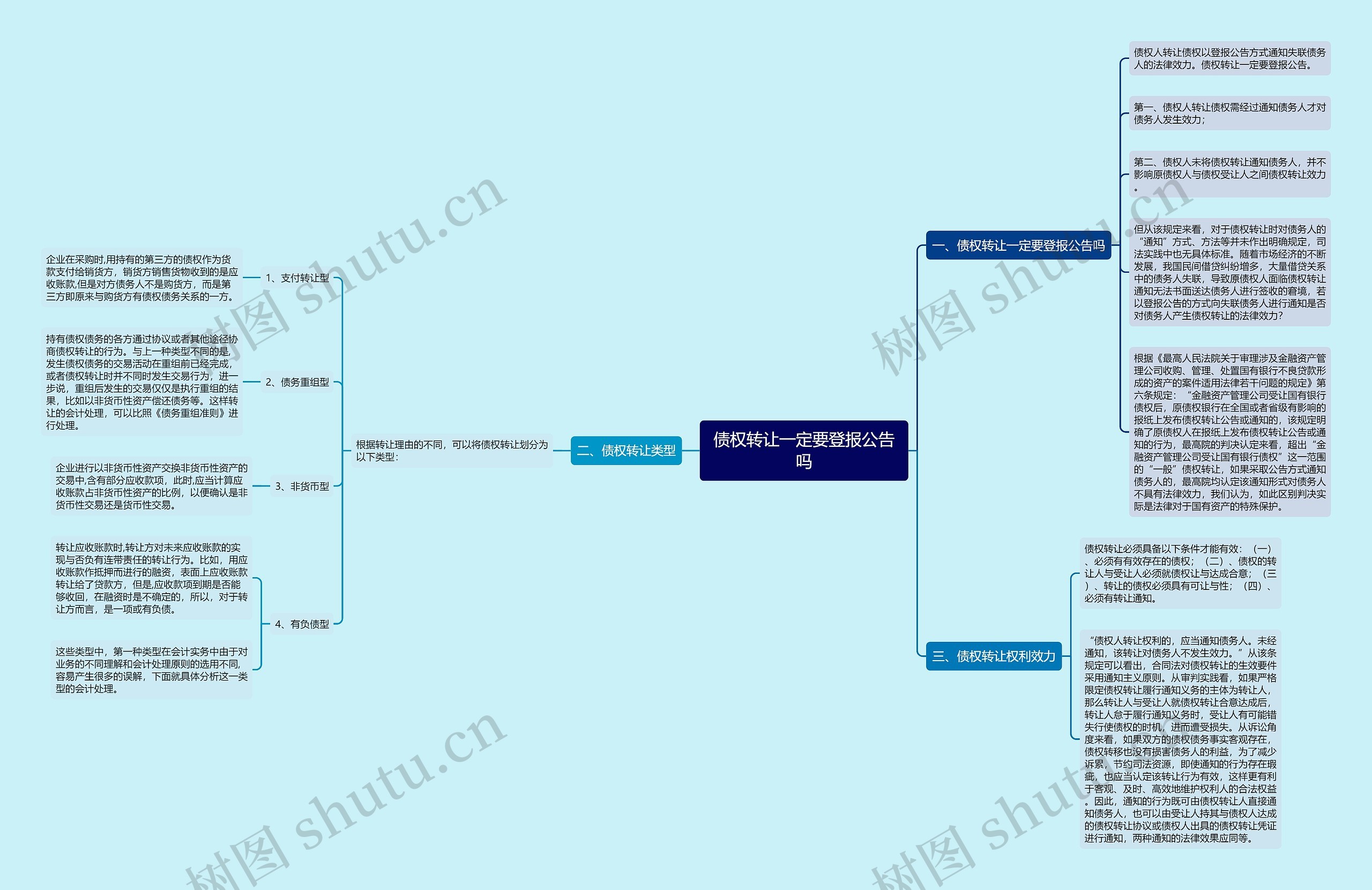 债权转让一定要登报公告吗思维导图
