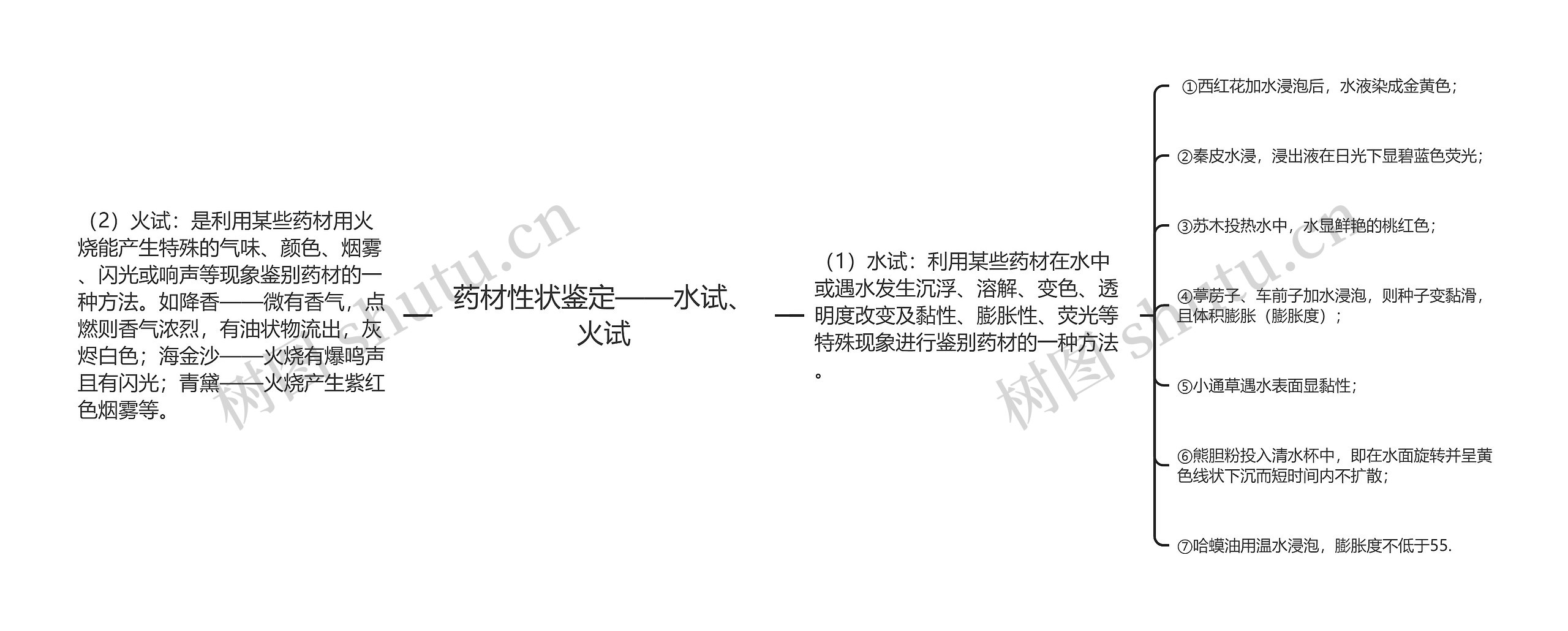 药材性状鉴定——水试、火试思维导图