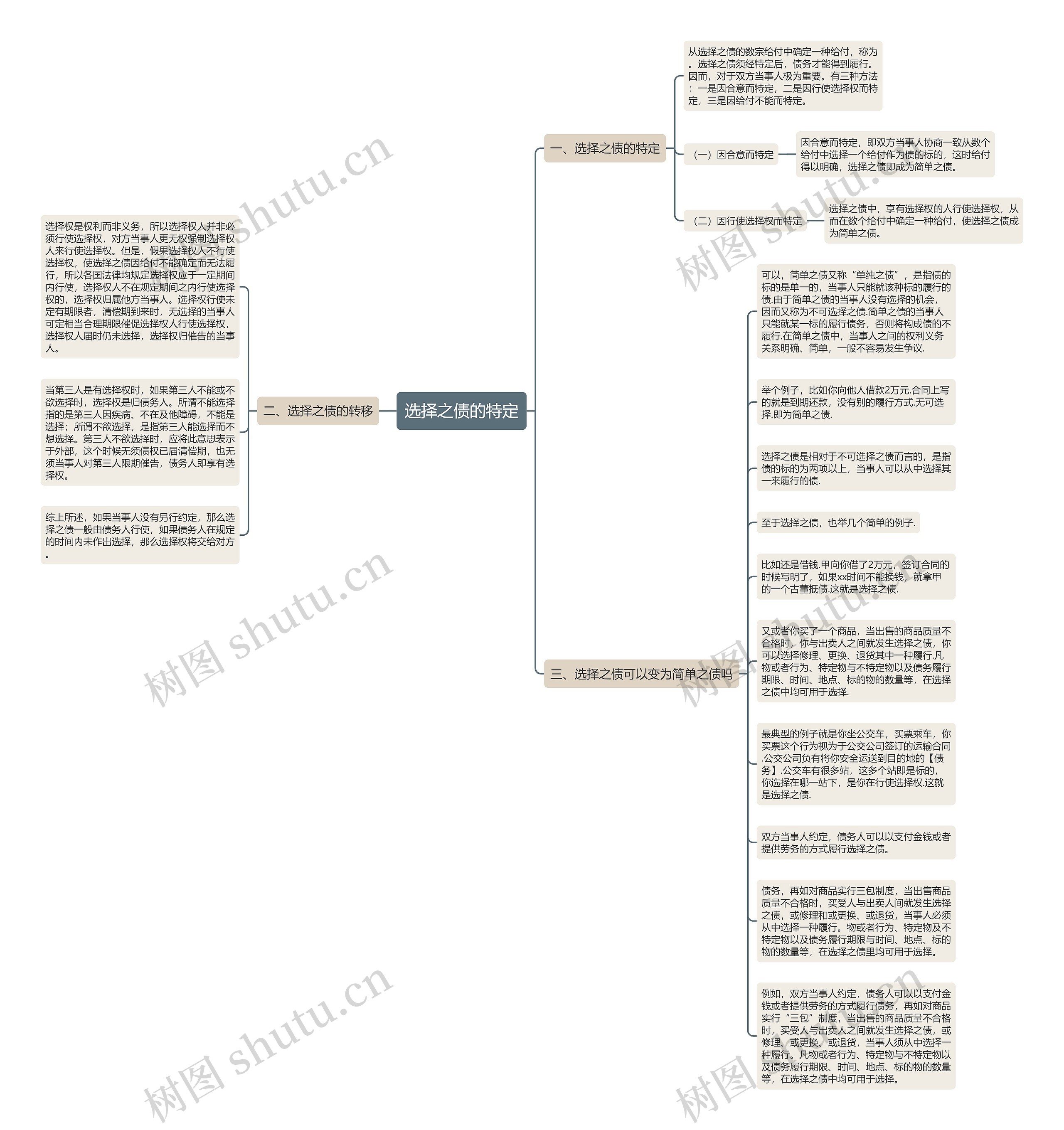 选择之债的特定思维导图