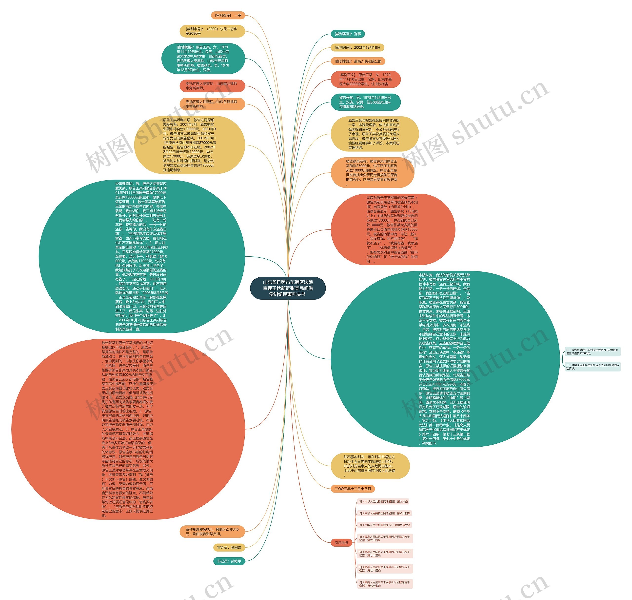 山东省日照市东港区法院审理王秋新诉张某民间借贷纠纷民事判决书 思维导图