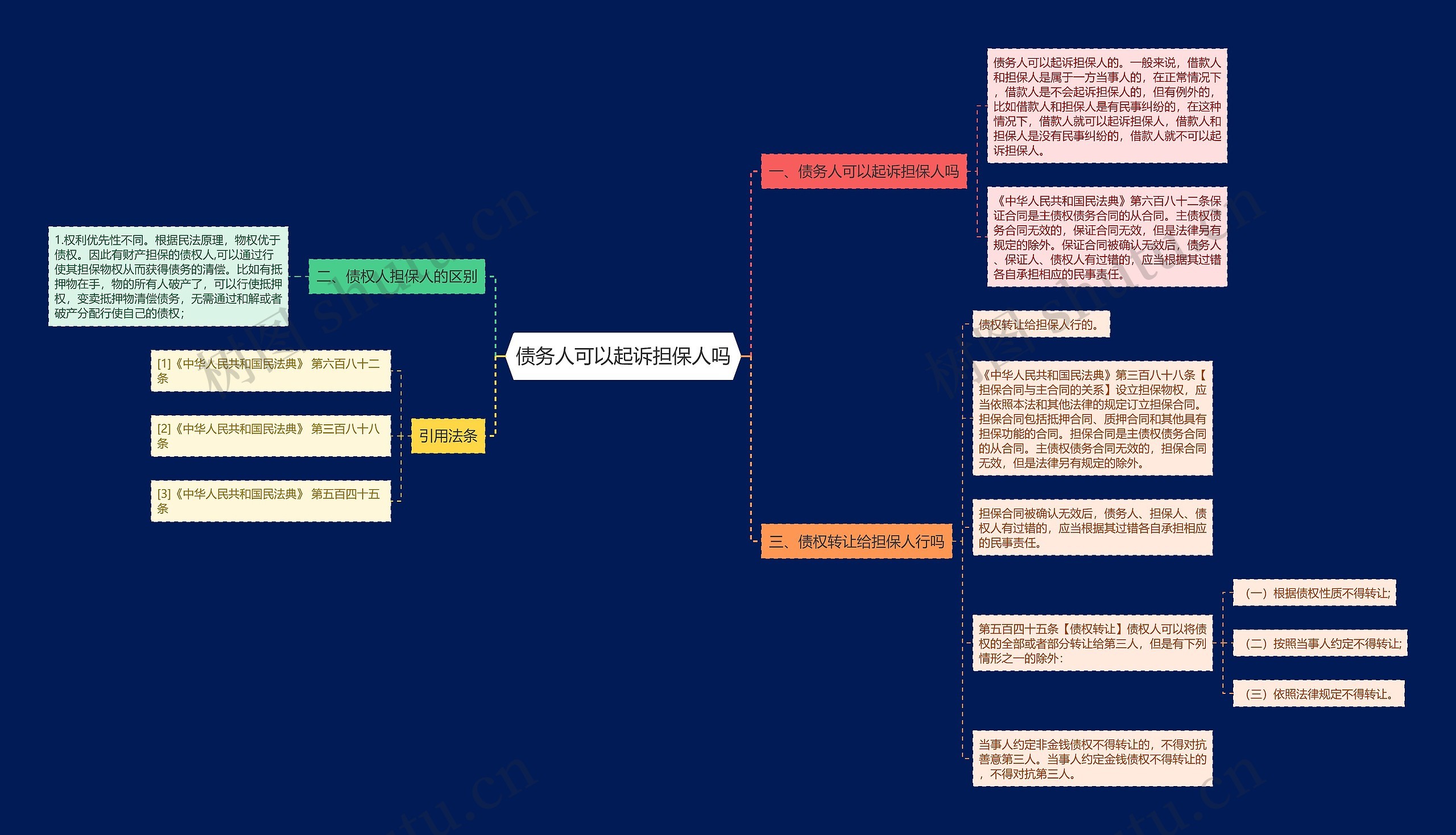 债务人可以起诉担保人吗思维导图