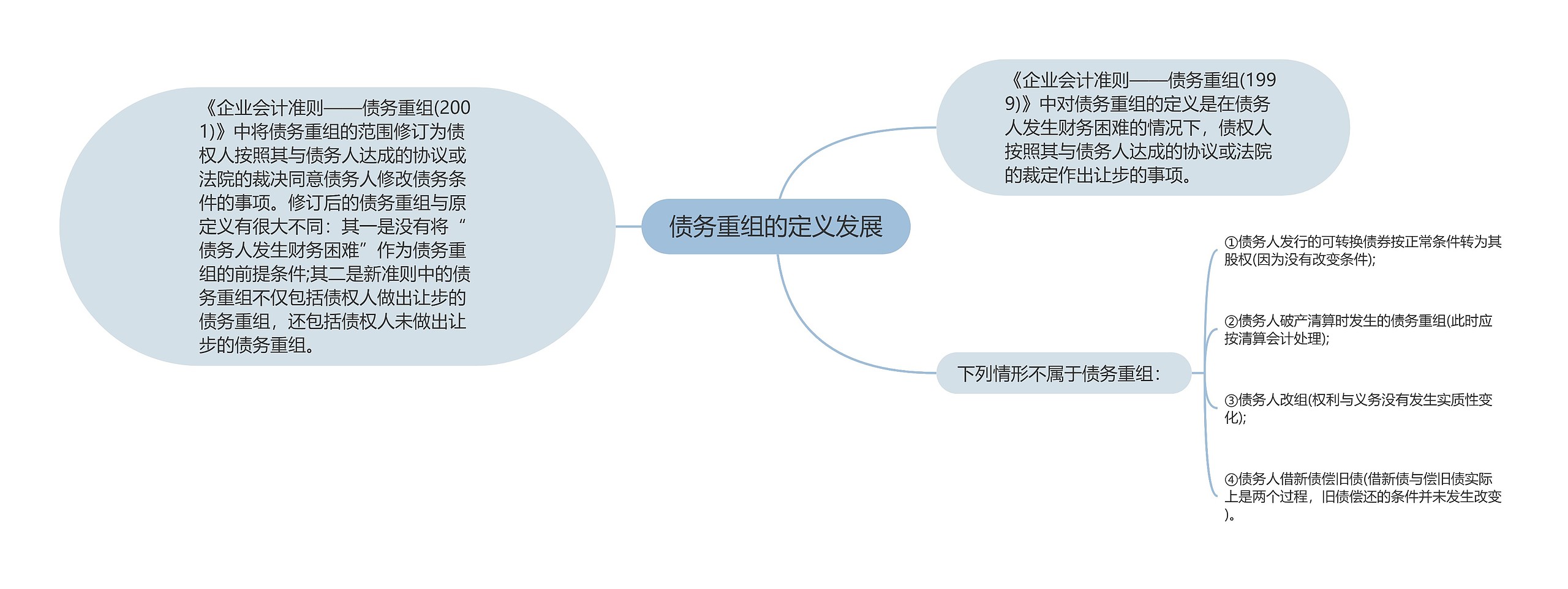 债务重组的定义发展思维导图