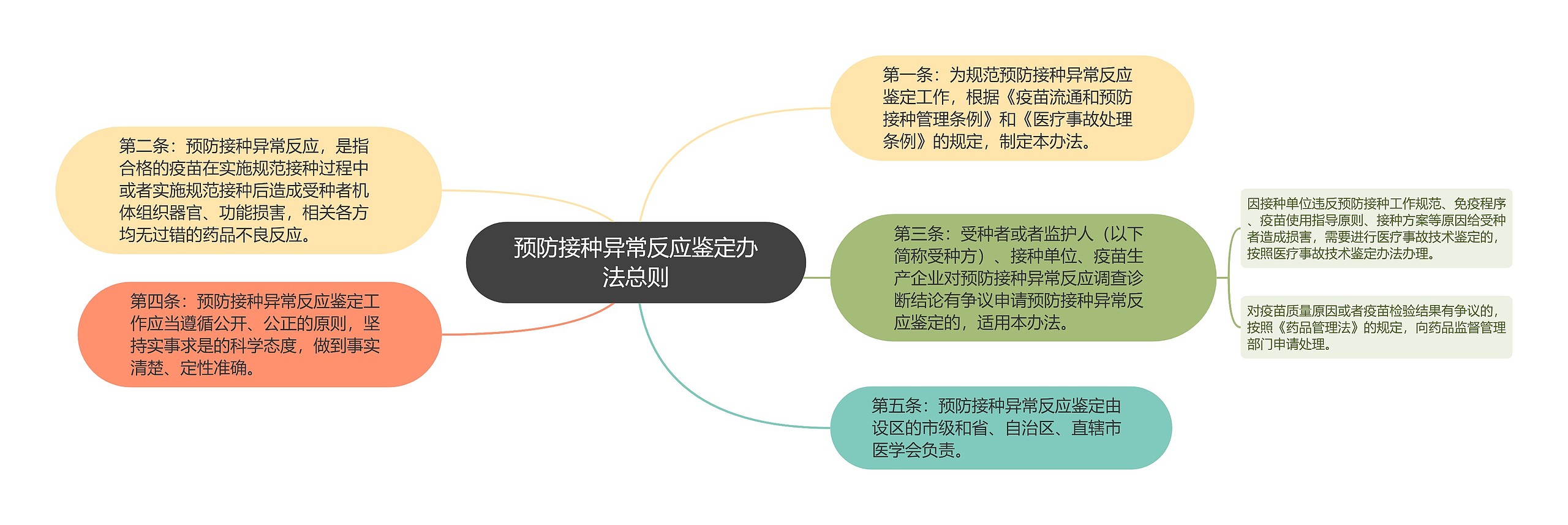 预防接种异常反应鉴定办法总则