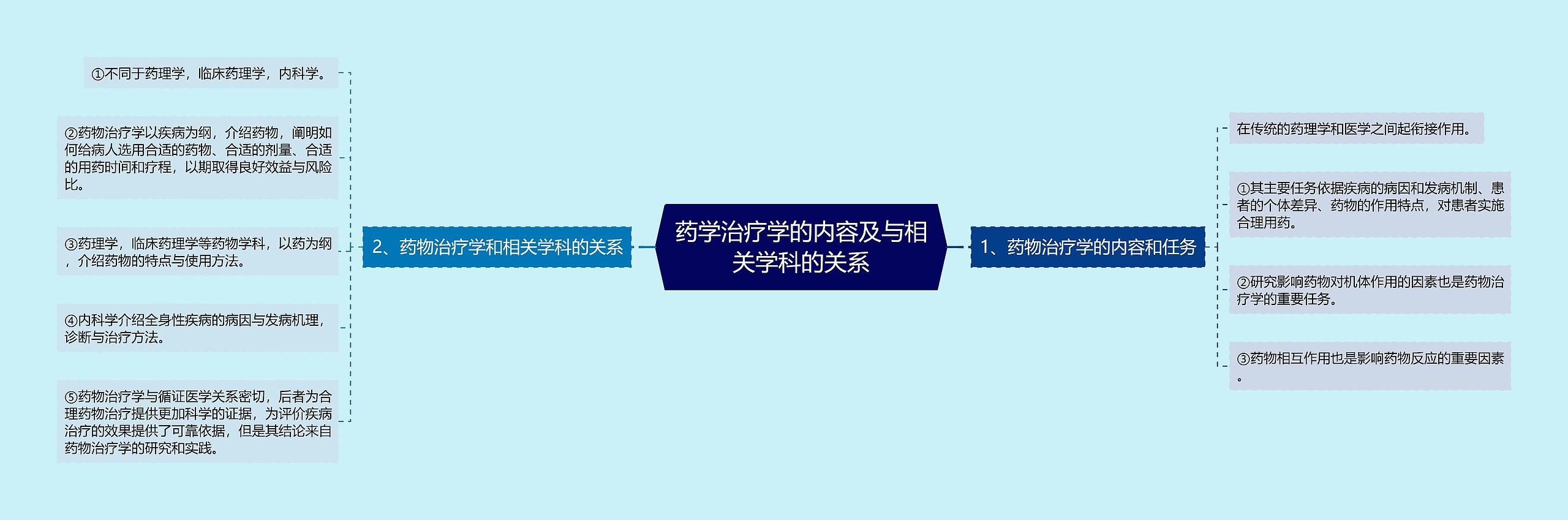 药学治疗学的内容及与相关学科的关系思维导图