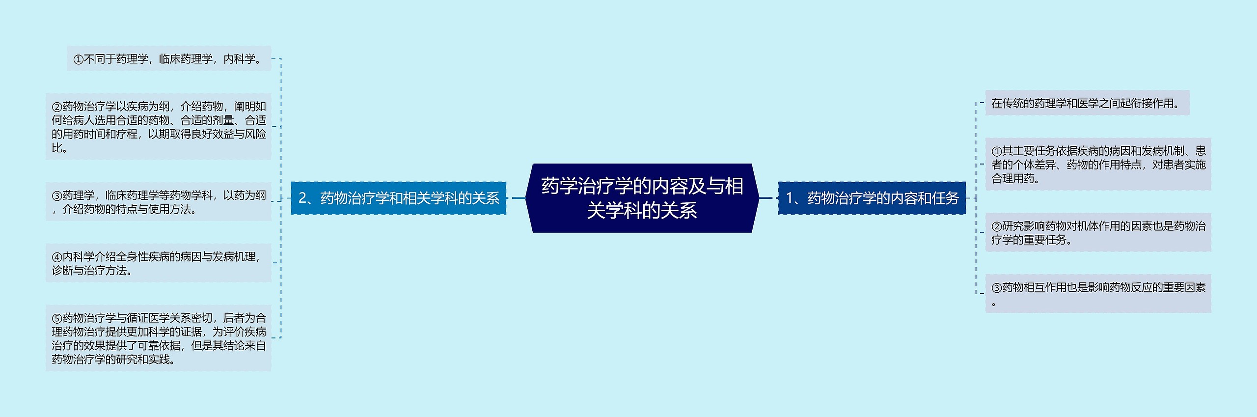 药学治疗学的内容及与相关学科的关系 药学治疗学的内容及与相关学科的关系