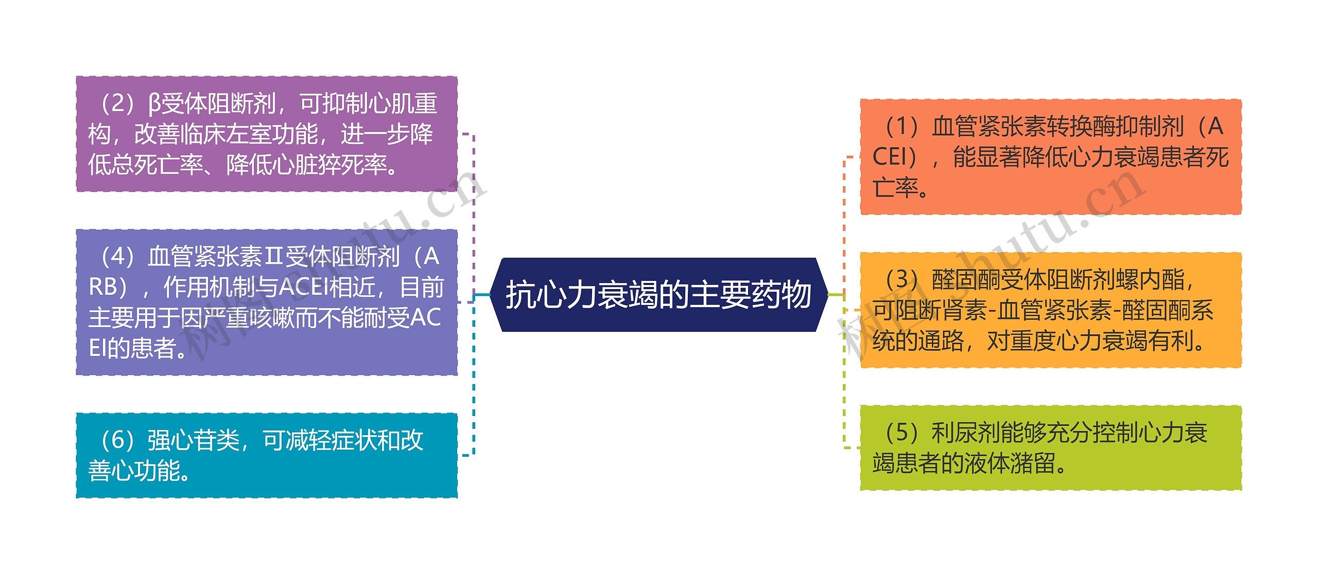 抗心力衰竭的主要药物思维导图