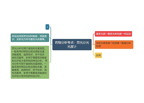 药物分析考点：荧光分光光度计