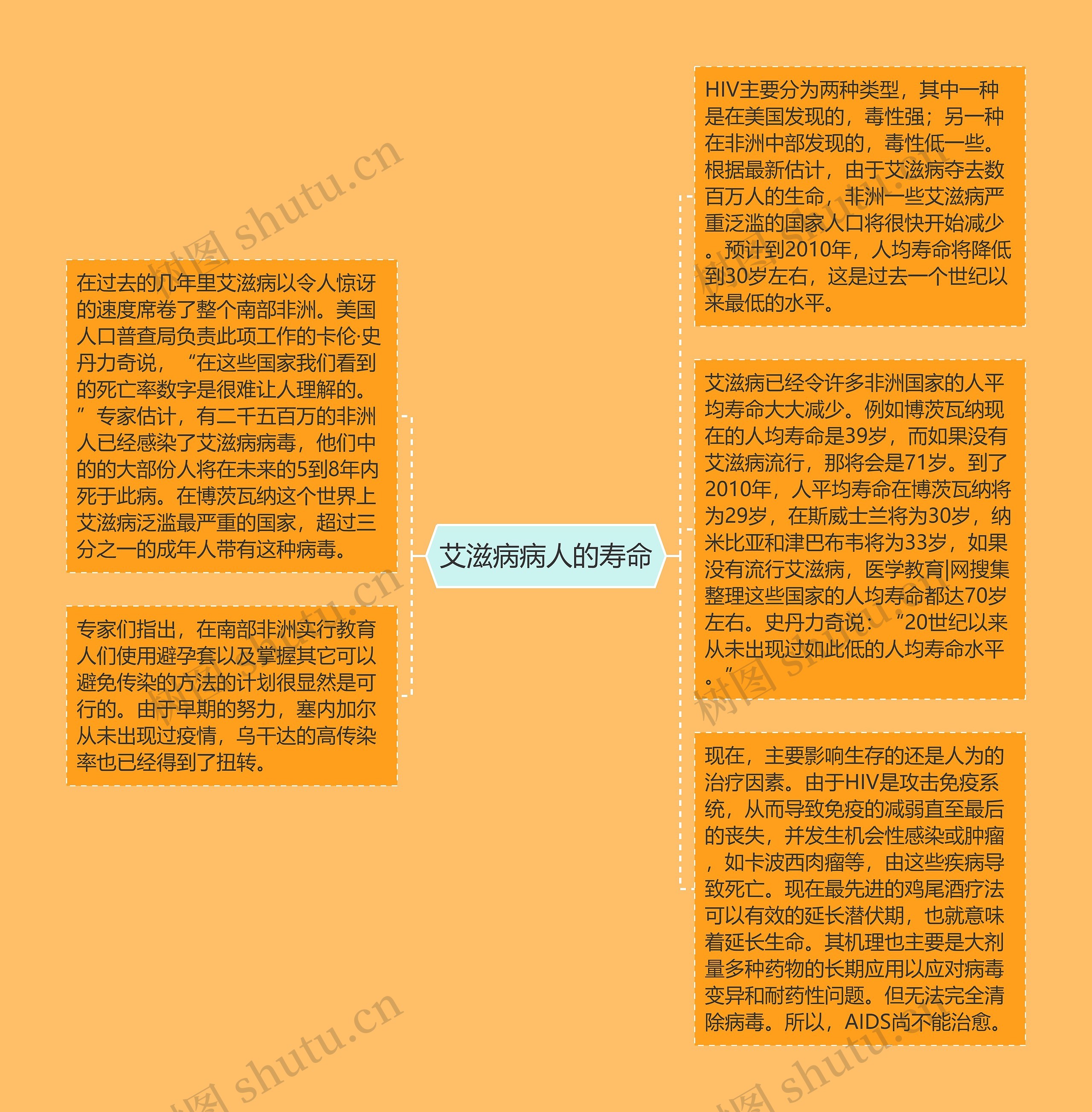 艾滋病病人的寿命