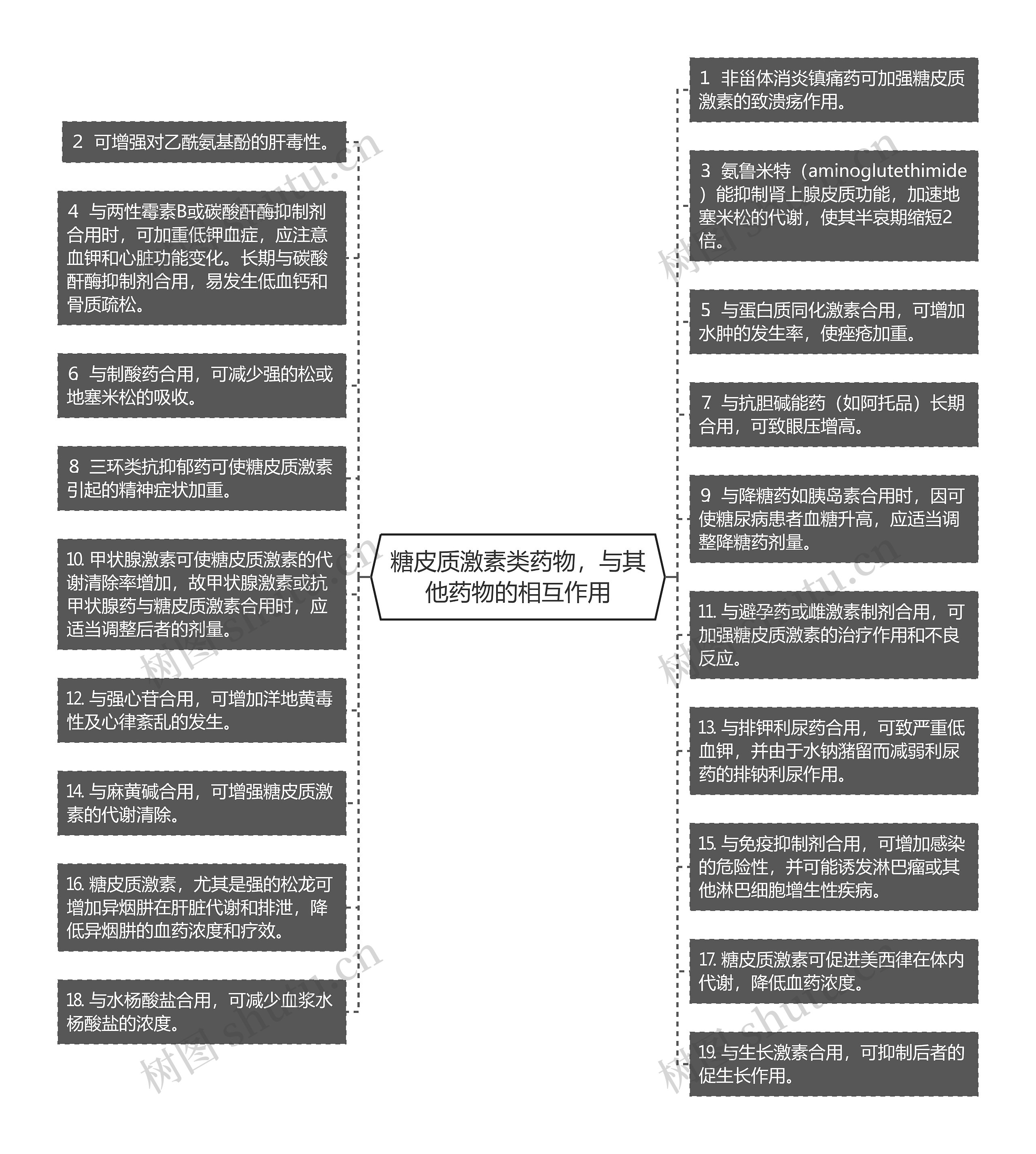 糖皮质激素类药物，与其他药物的相互作用思维导图