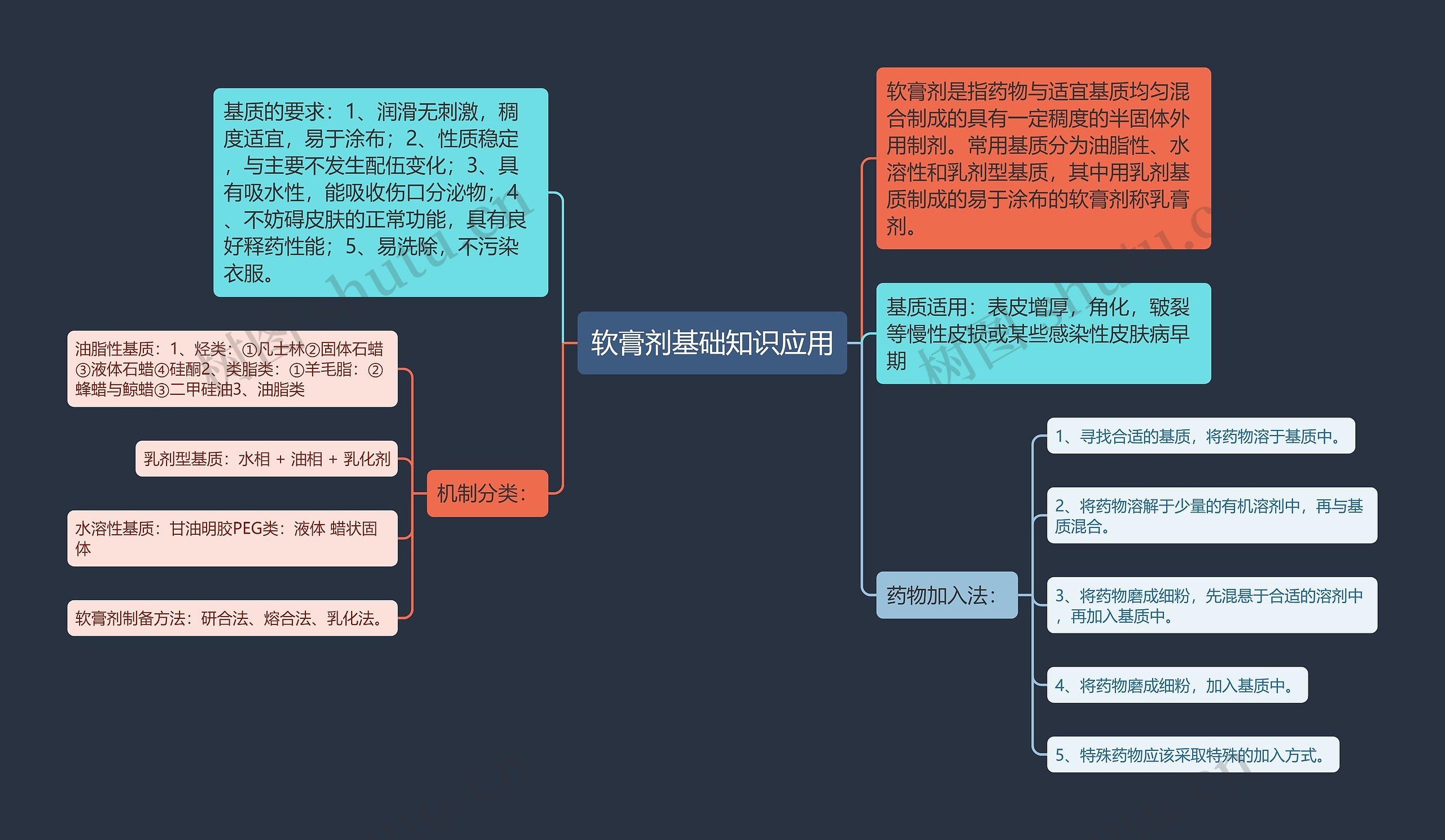 软膏剂基础知识应用思维导图