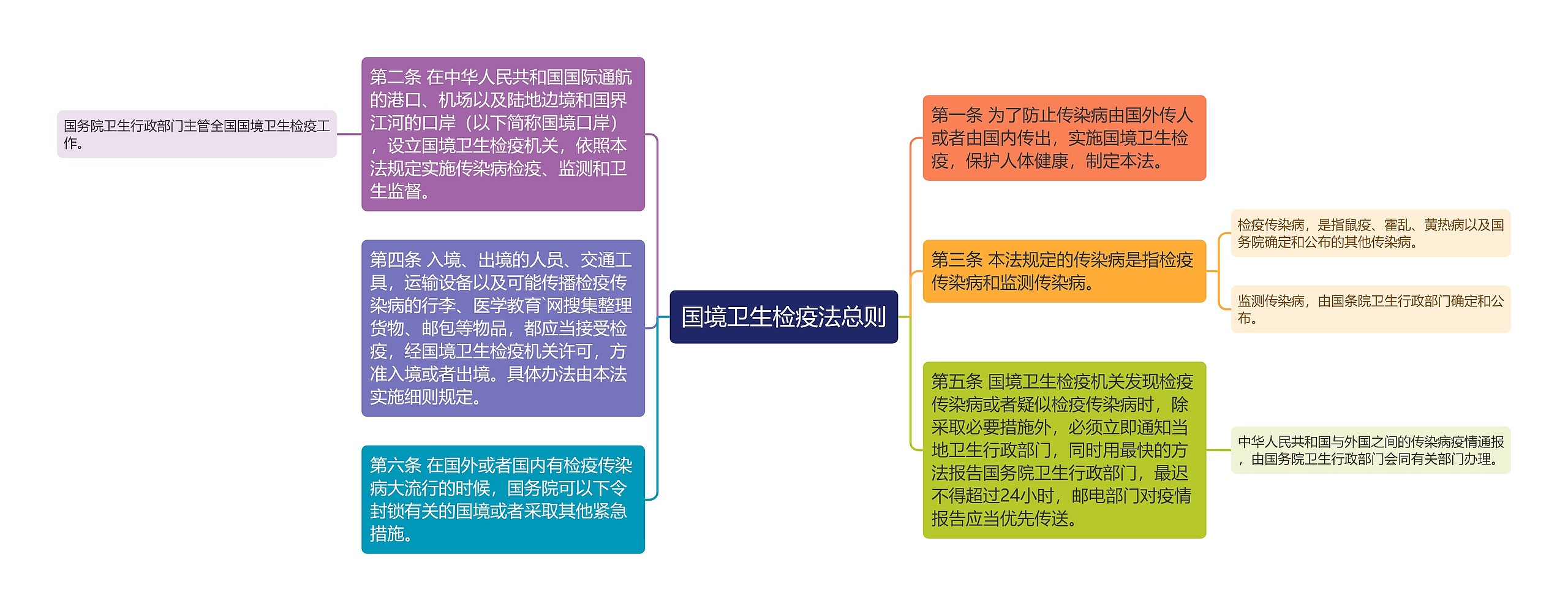 国境卫生检疫法总则思维导图