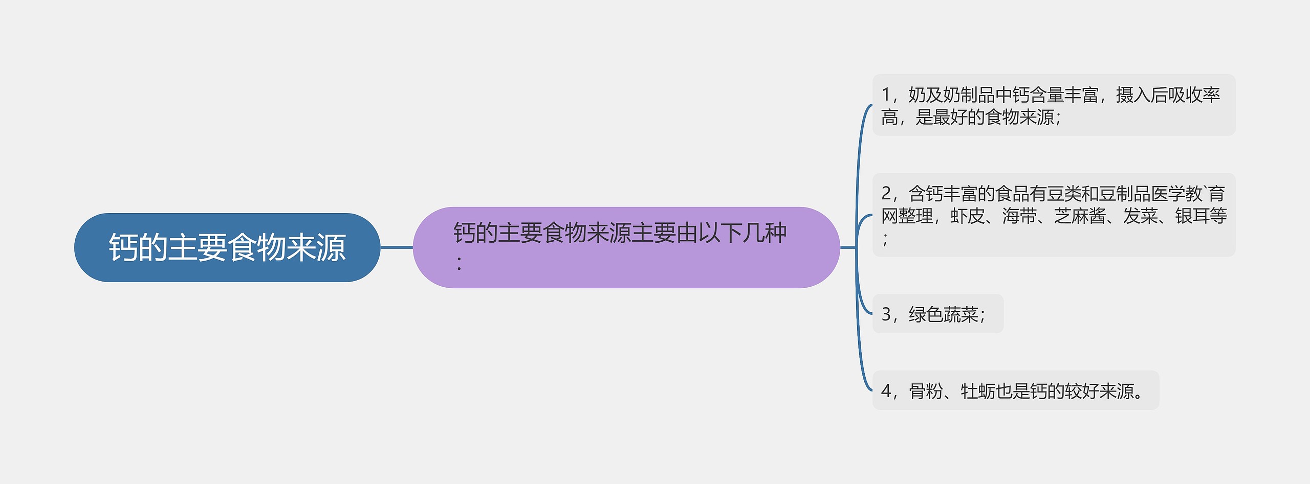 钙的主要食物来源思维导图