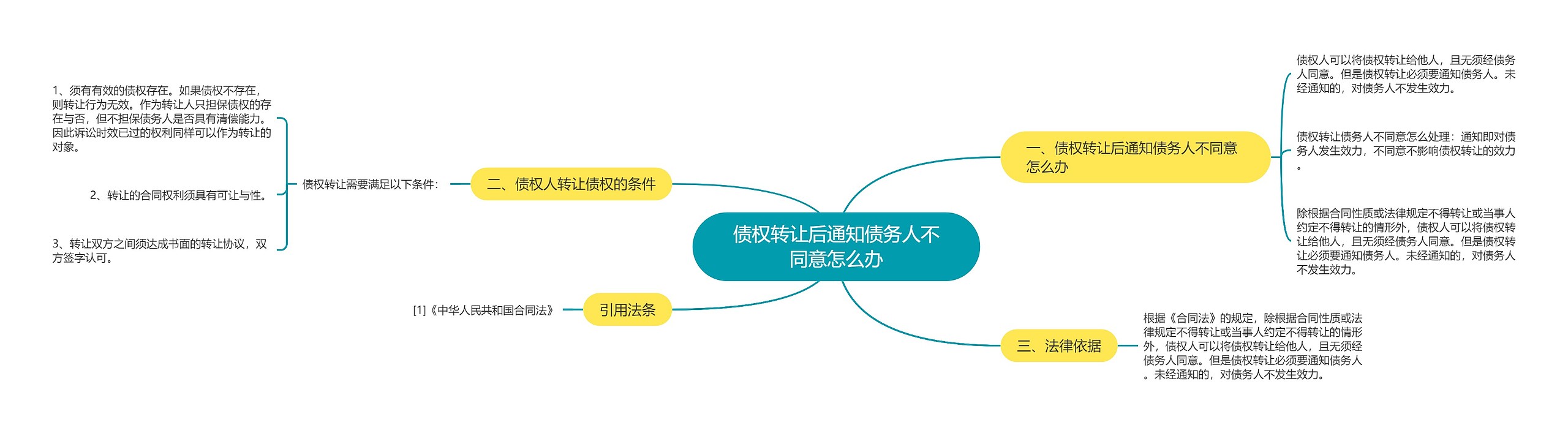 债权转让后通知债务人不同意怎么办思维导图