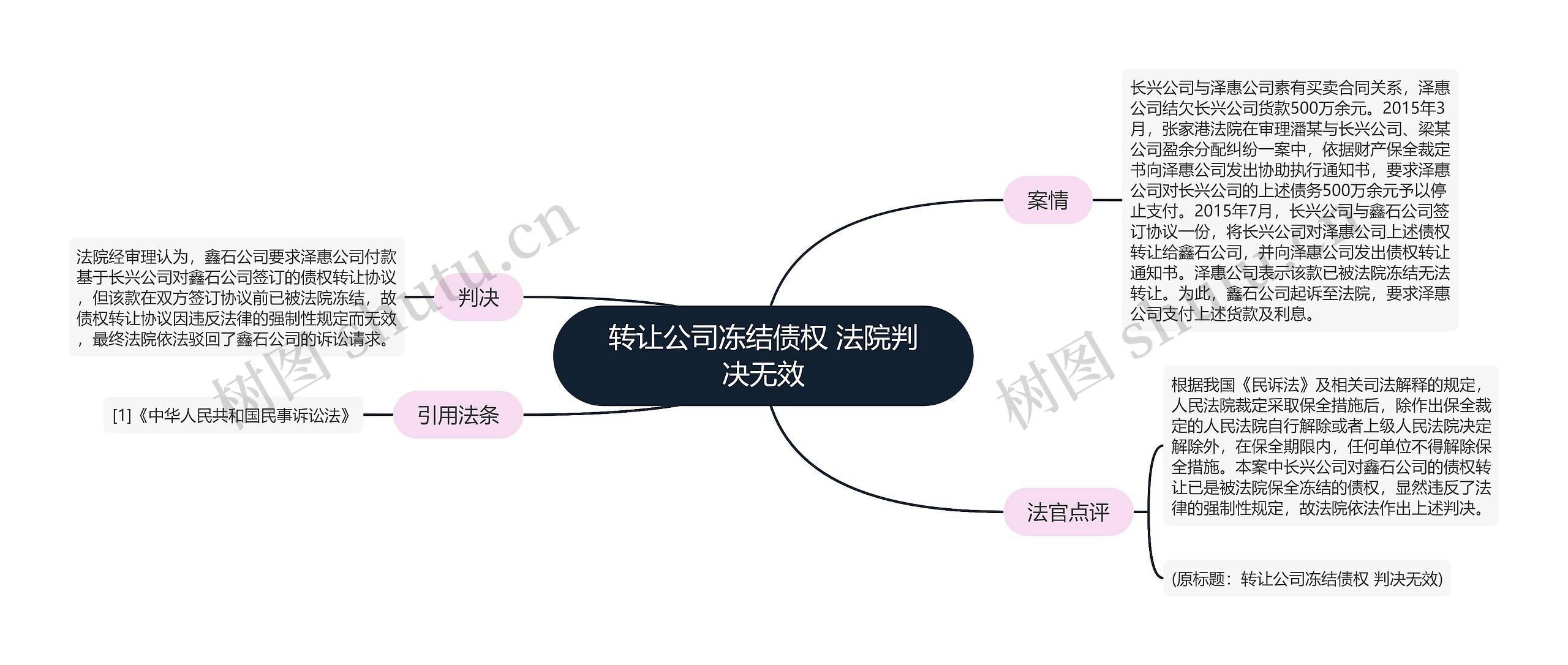 转让公司冻结债权 法院判决无效思维导图