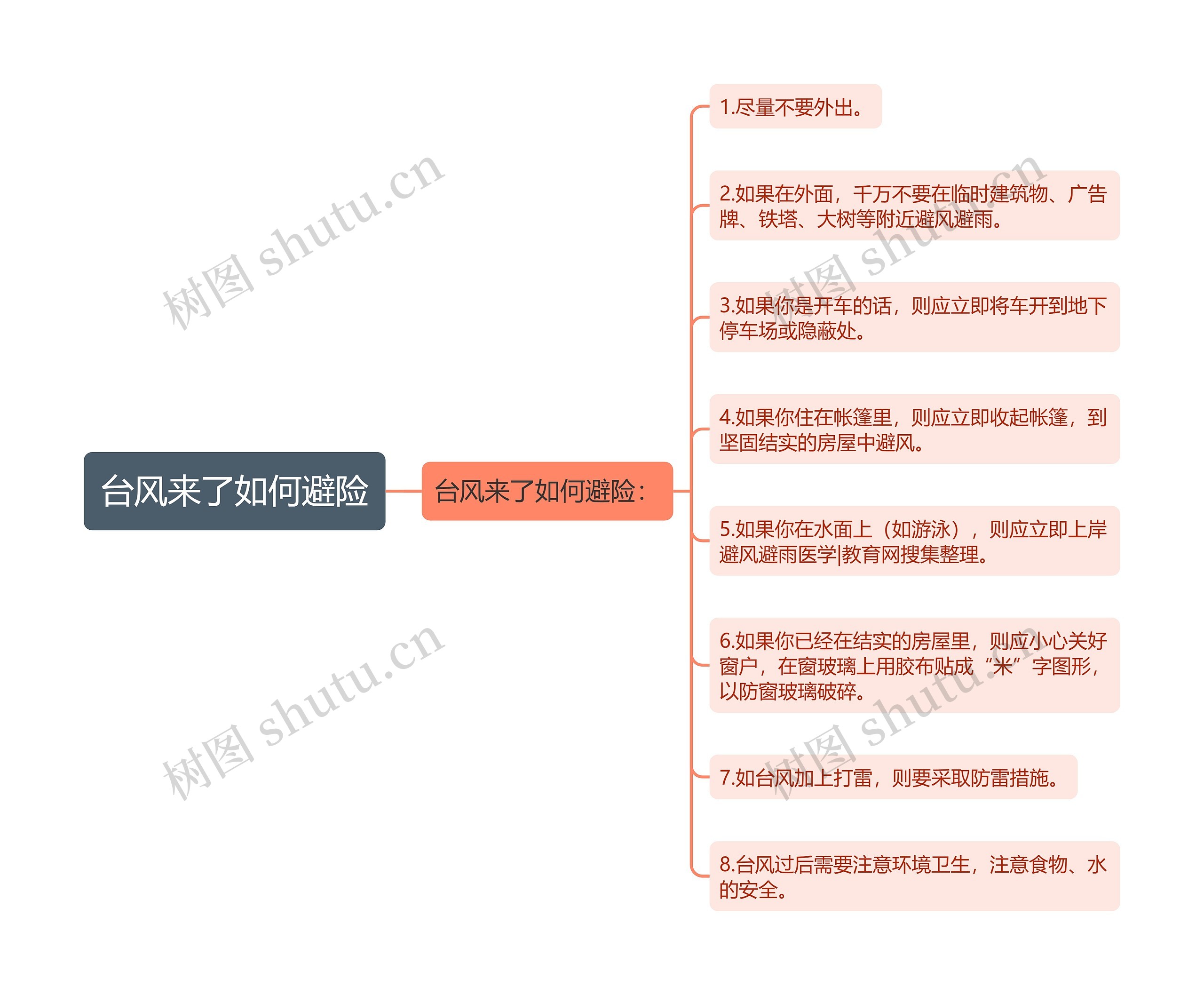 台风来了如何避险思维导图