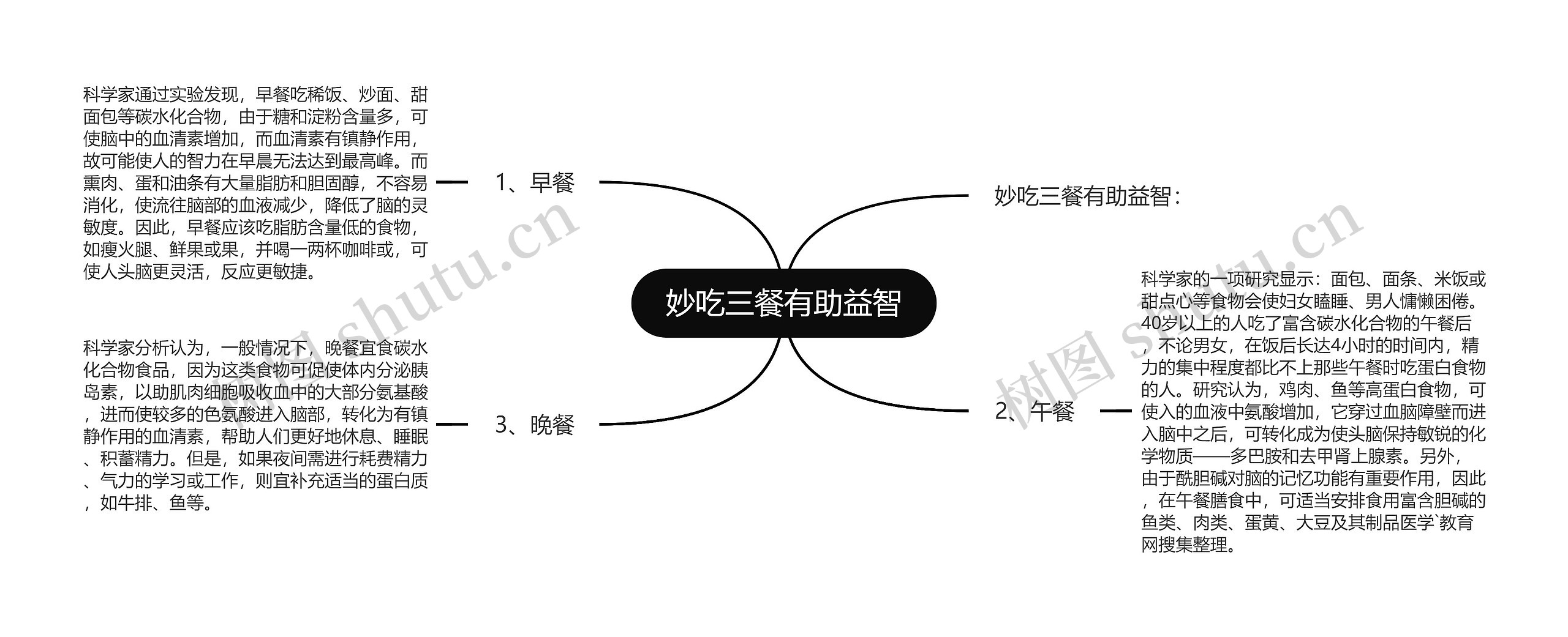 妙吃三餐有助益智思维导图