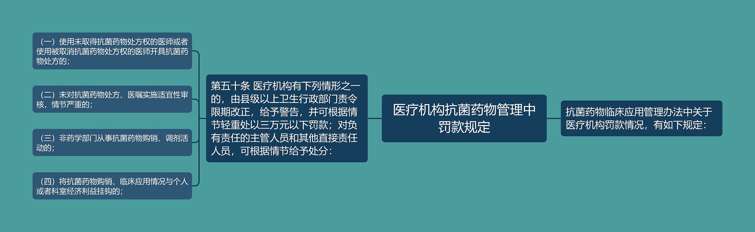 医疗机构抗菌药物管理中罚款规定