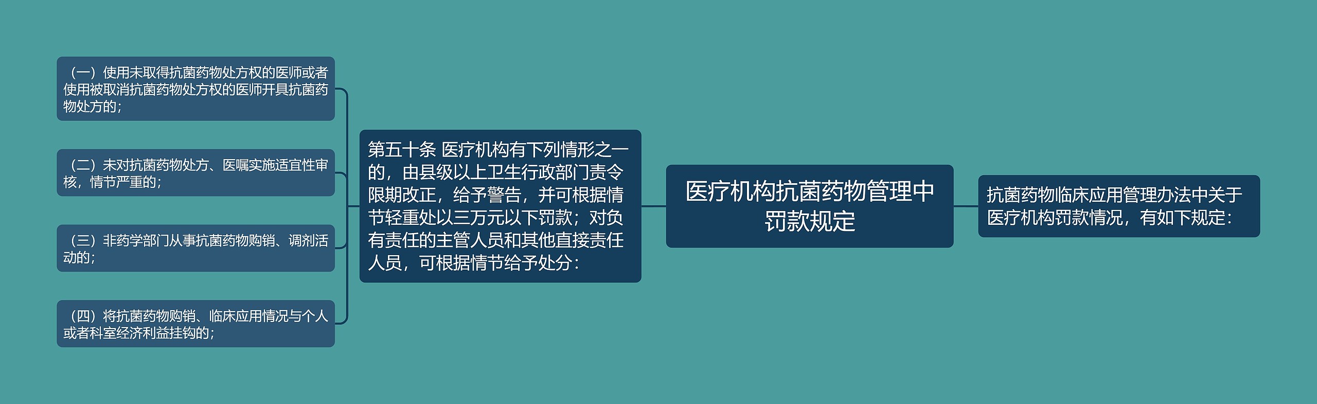 医疗机构抗菌药物管理中罚款规定思维导图