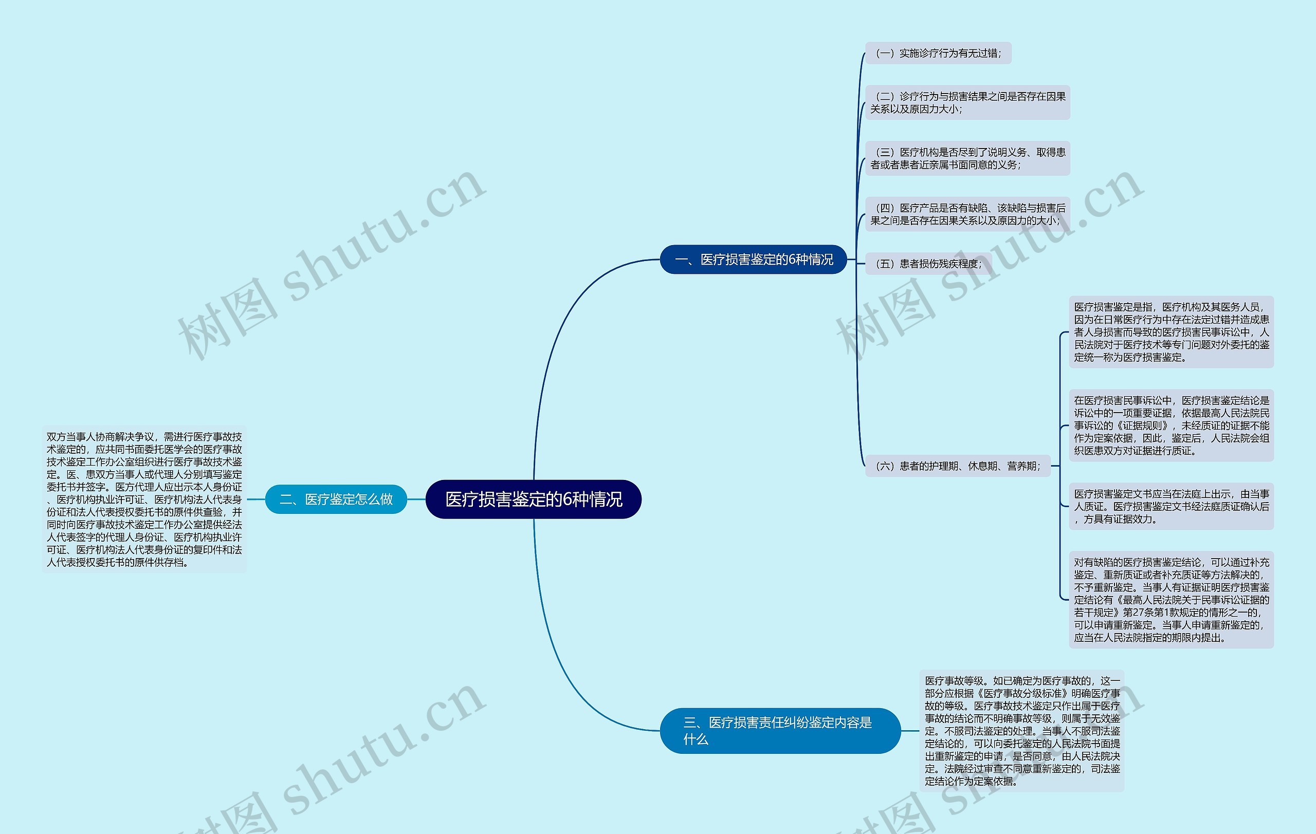 医疗损害鉴定的6种情况思维导图