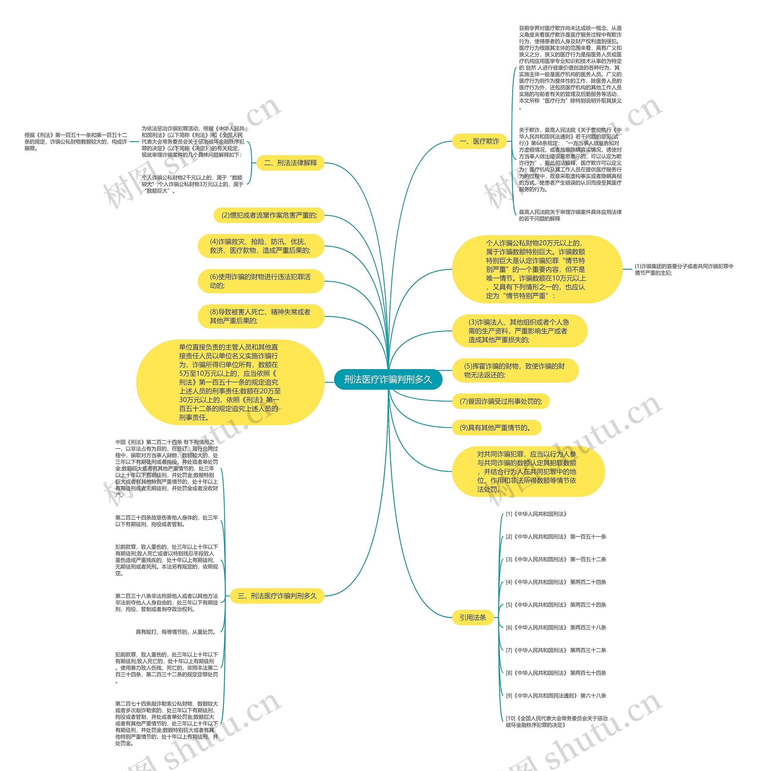 刑法医疗诈骗判刑多久思维导图
