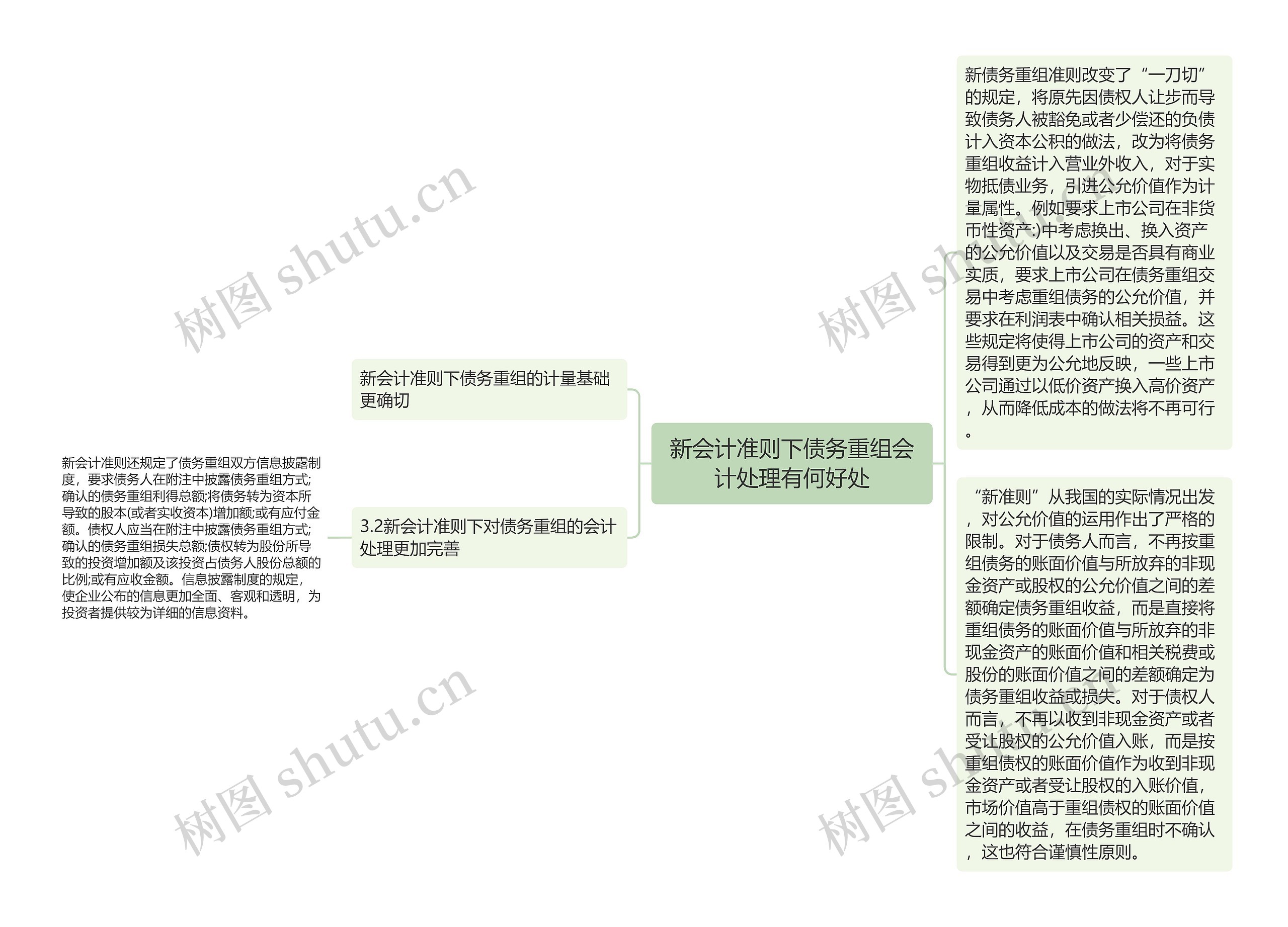 新会计准则下债务重组会计处理有何好处思维导图