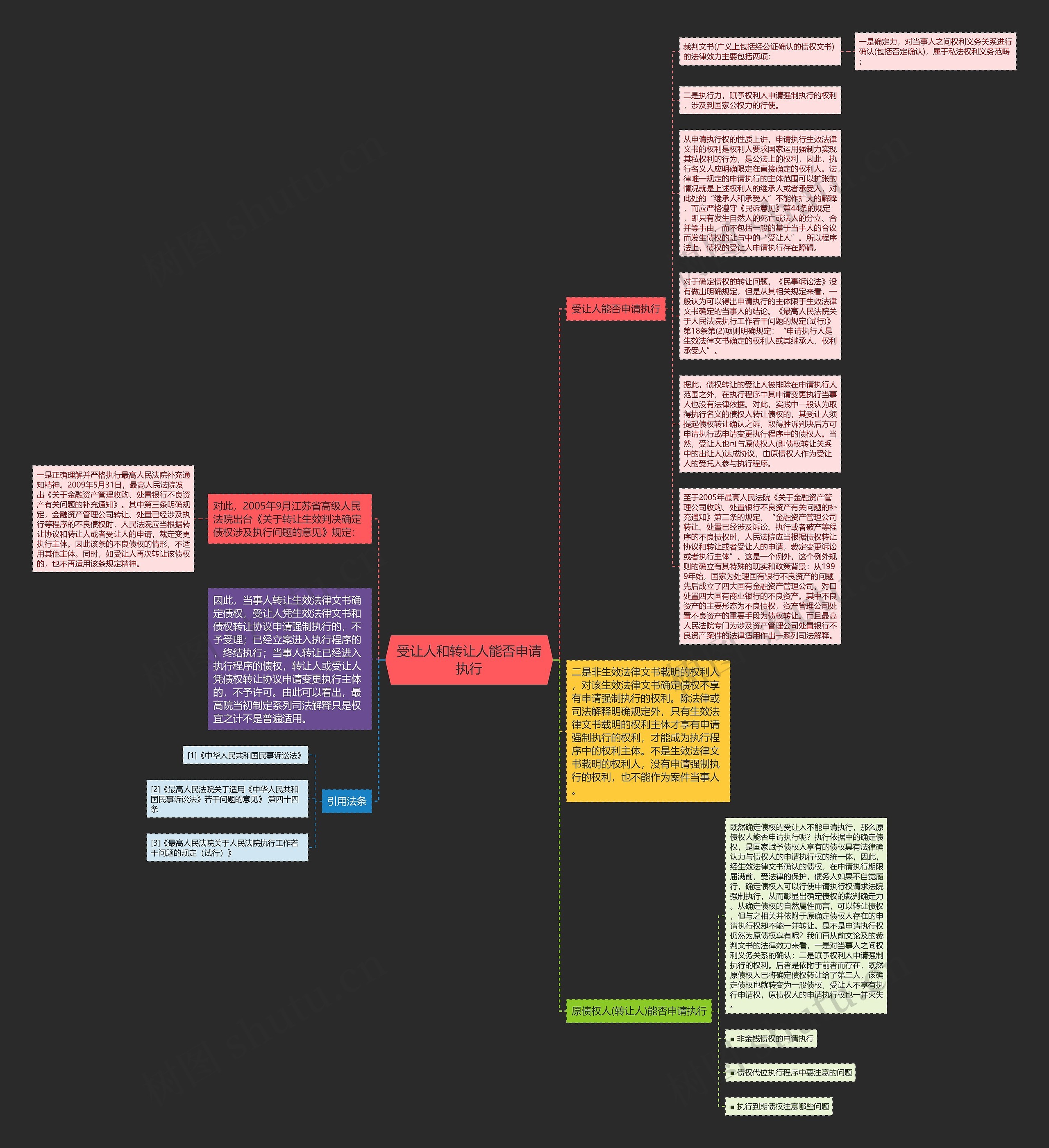受让人和转让人能否申请执行思维导图