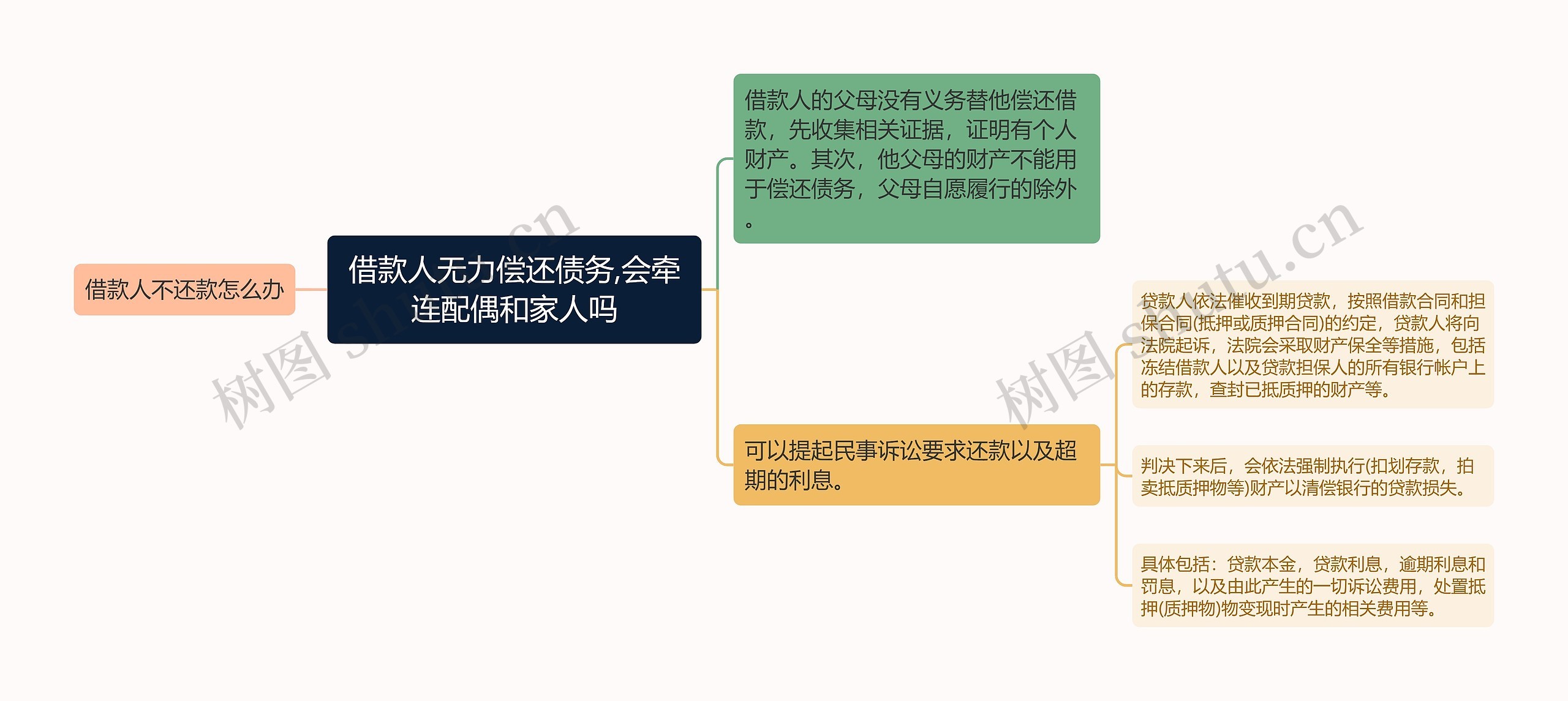 借款人无力偿还债务,会牵连配偶和家人吗思维导图