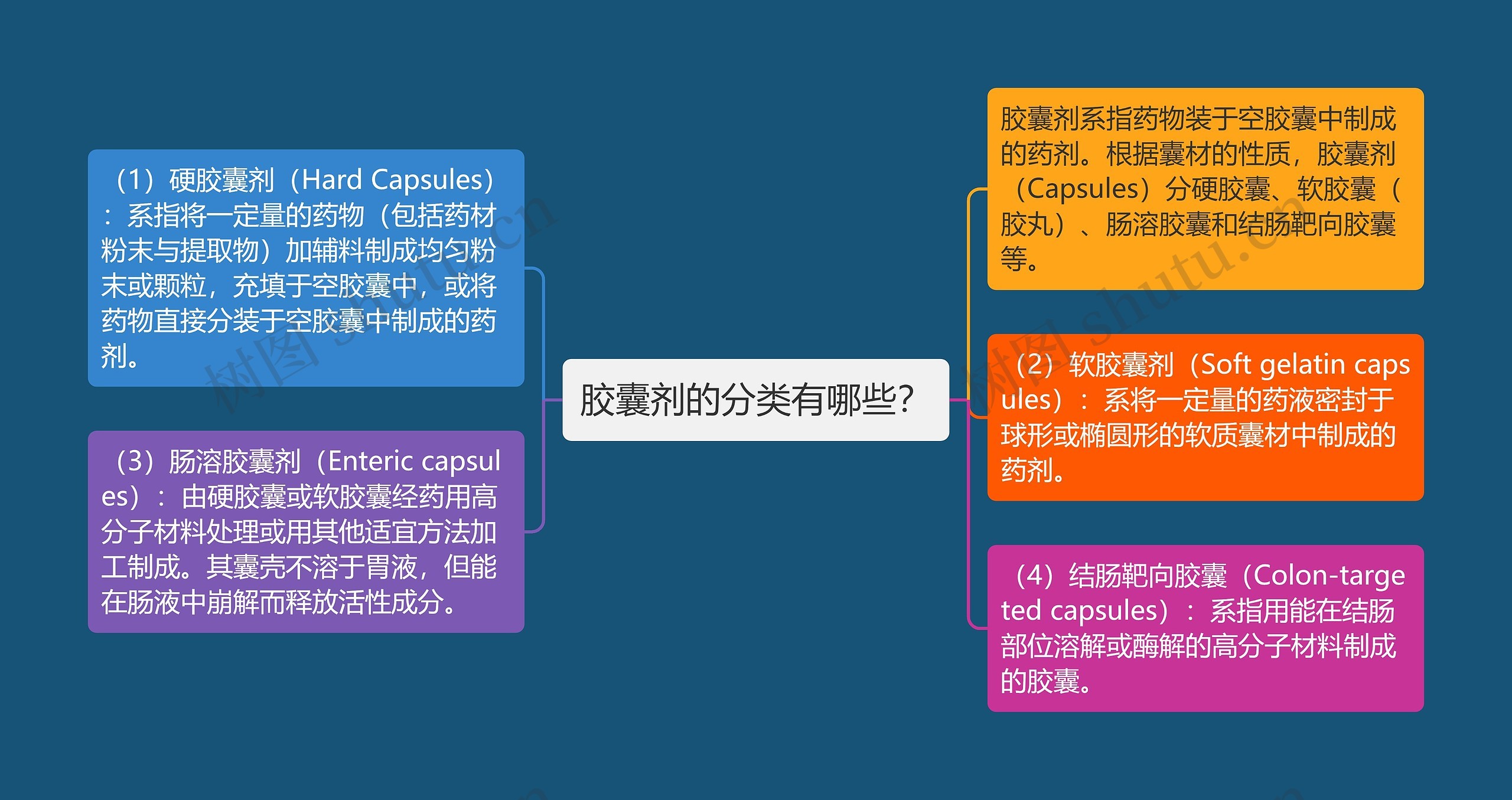 胶囊剂的分类有哪些？思维导图