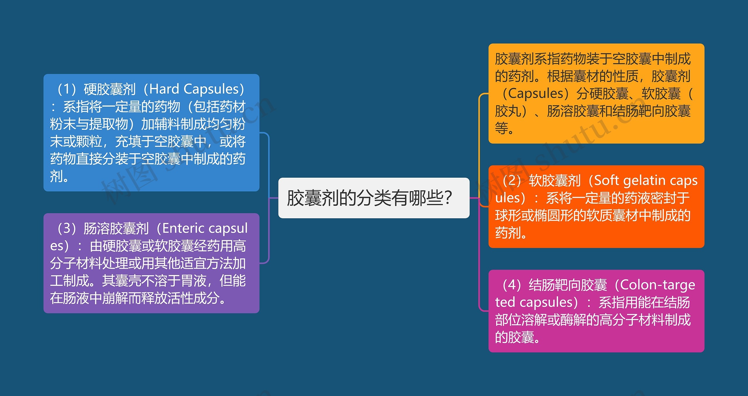 胶囊剂的分类有哪些? 胶囊剂的分类有哪些?