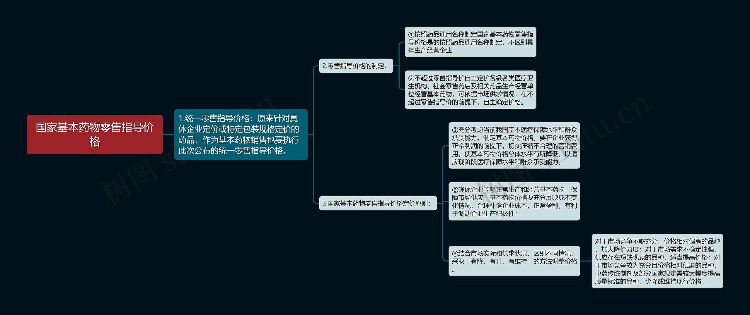 国家基本药物零售指导价格思维导图