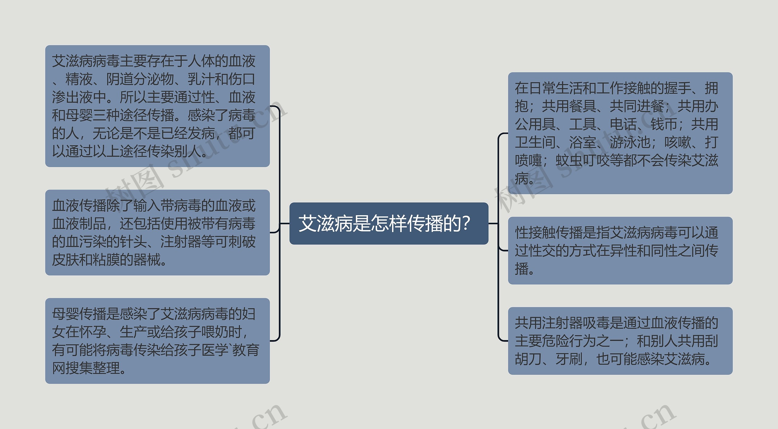 艾滋病是怎样传播的？思维导图