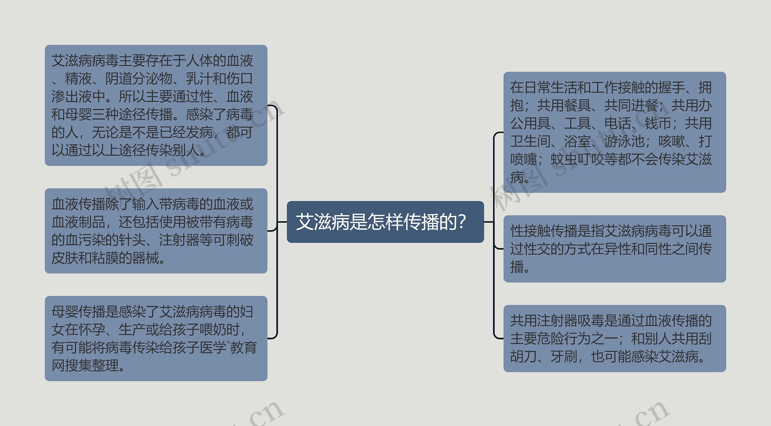 艾滋病是怎样传播的? 艾滋病是怎样传播的?
