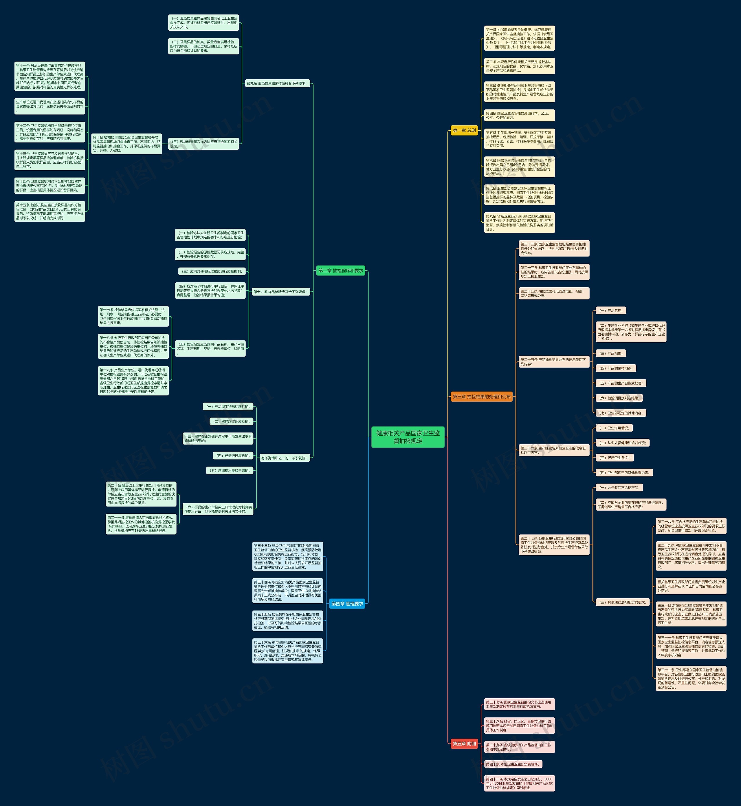 健康相关产品国家卫生监督抽检规定 健康相关产品国家卫生监督抽检规定