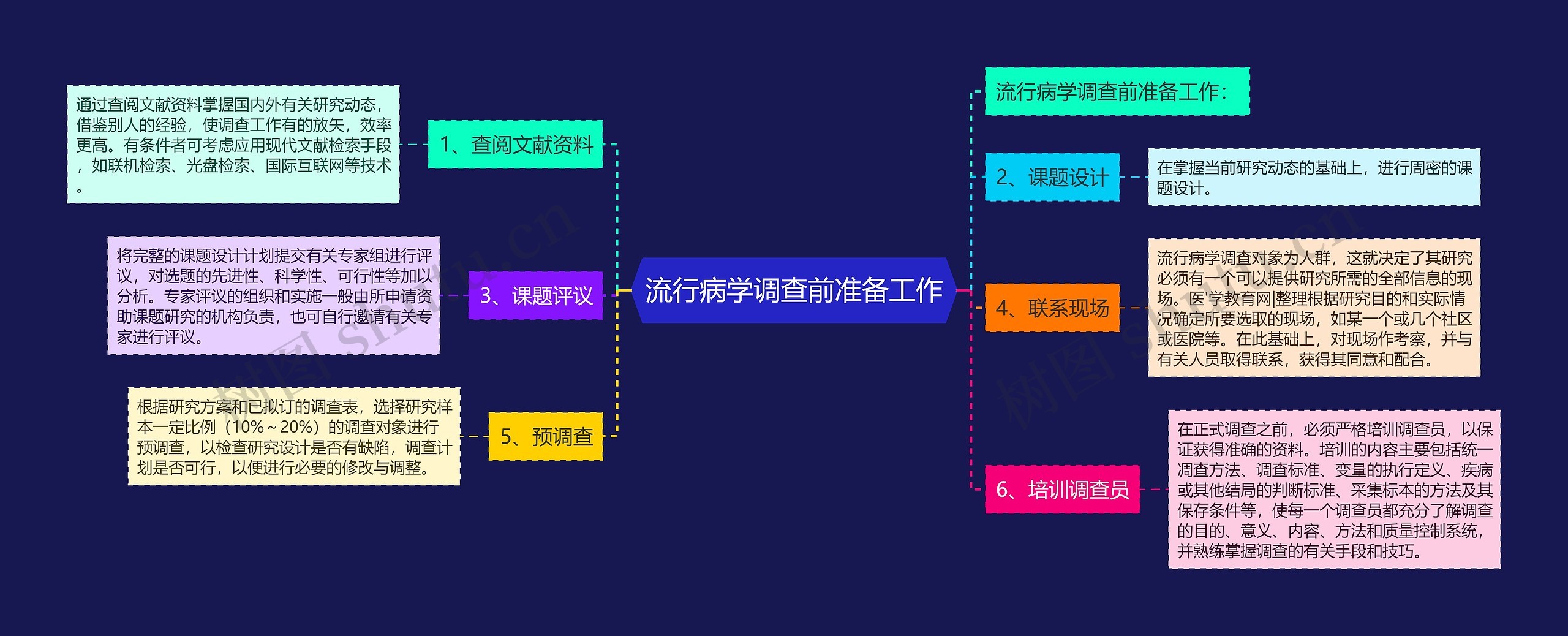 流行病学调查前准备工作思维导图