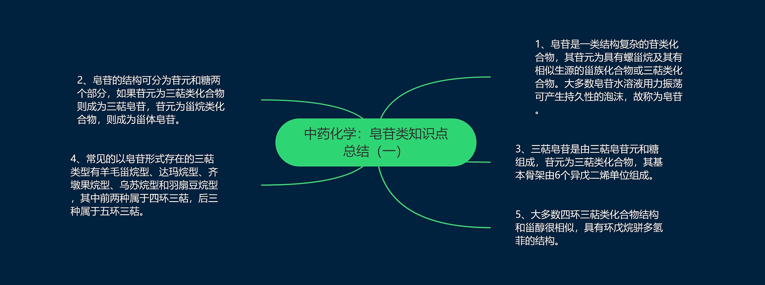 中药化学：皂苷类知识点总结（一）