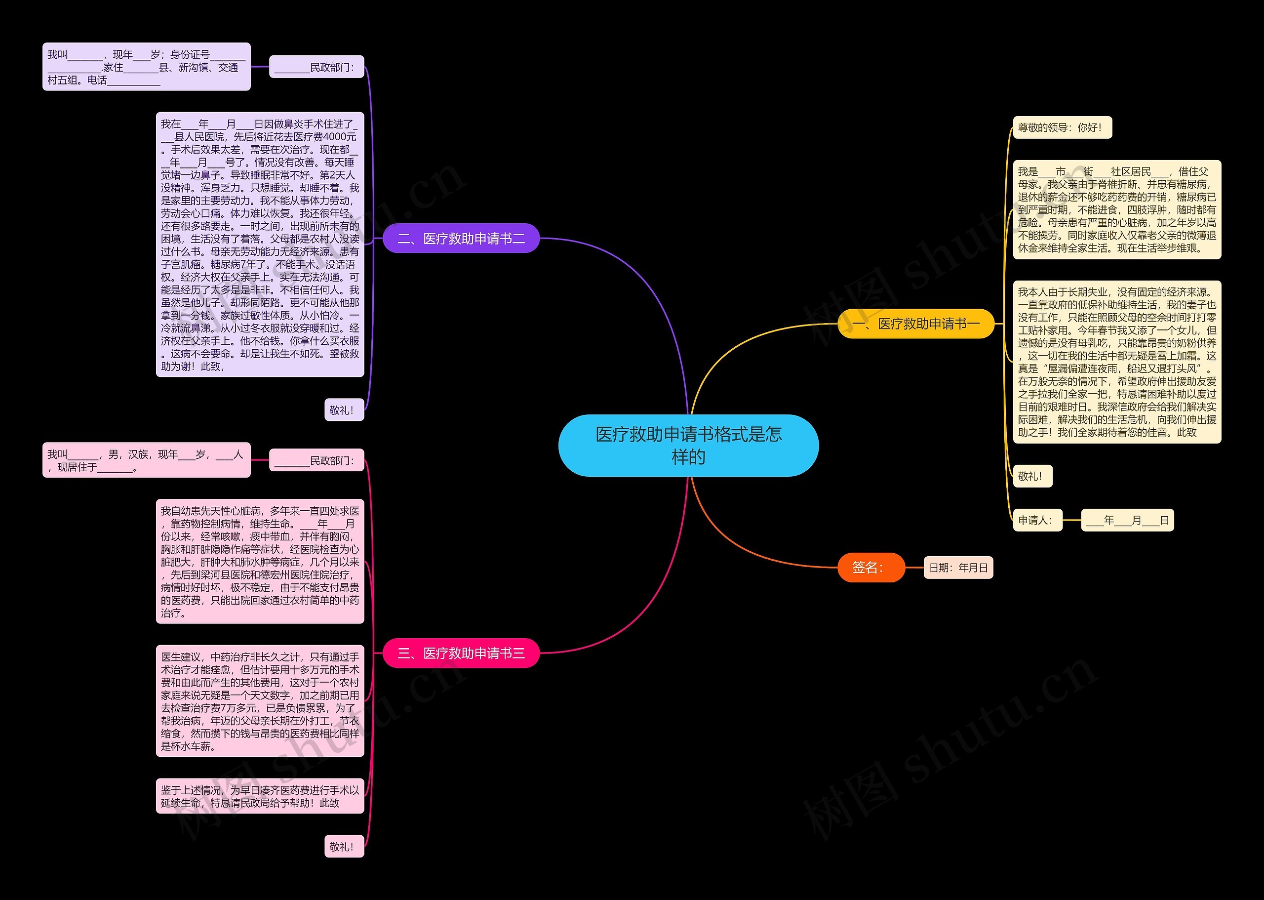 医疗救助申请书格式是怎样的思维导图