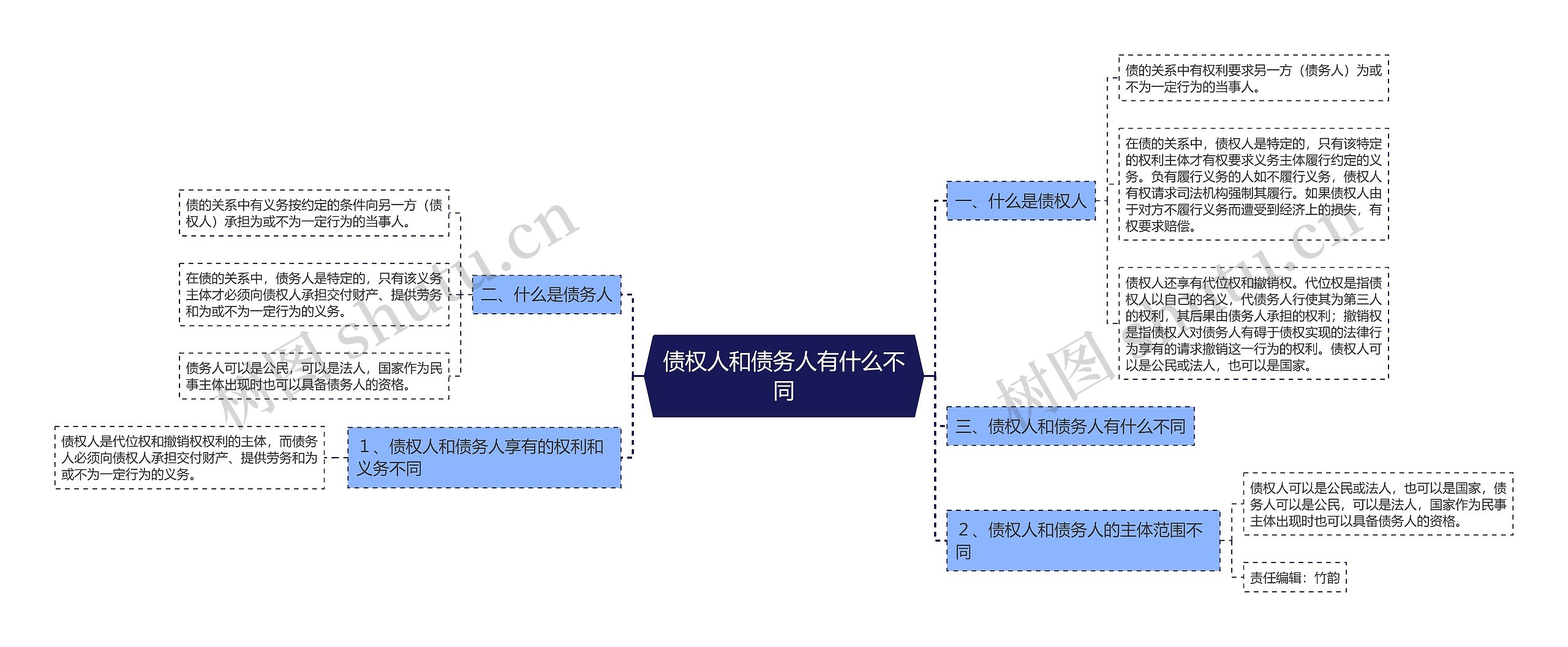 债权人和债务人有什么不同思维导图