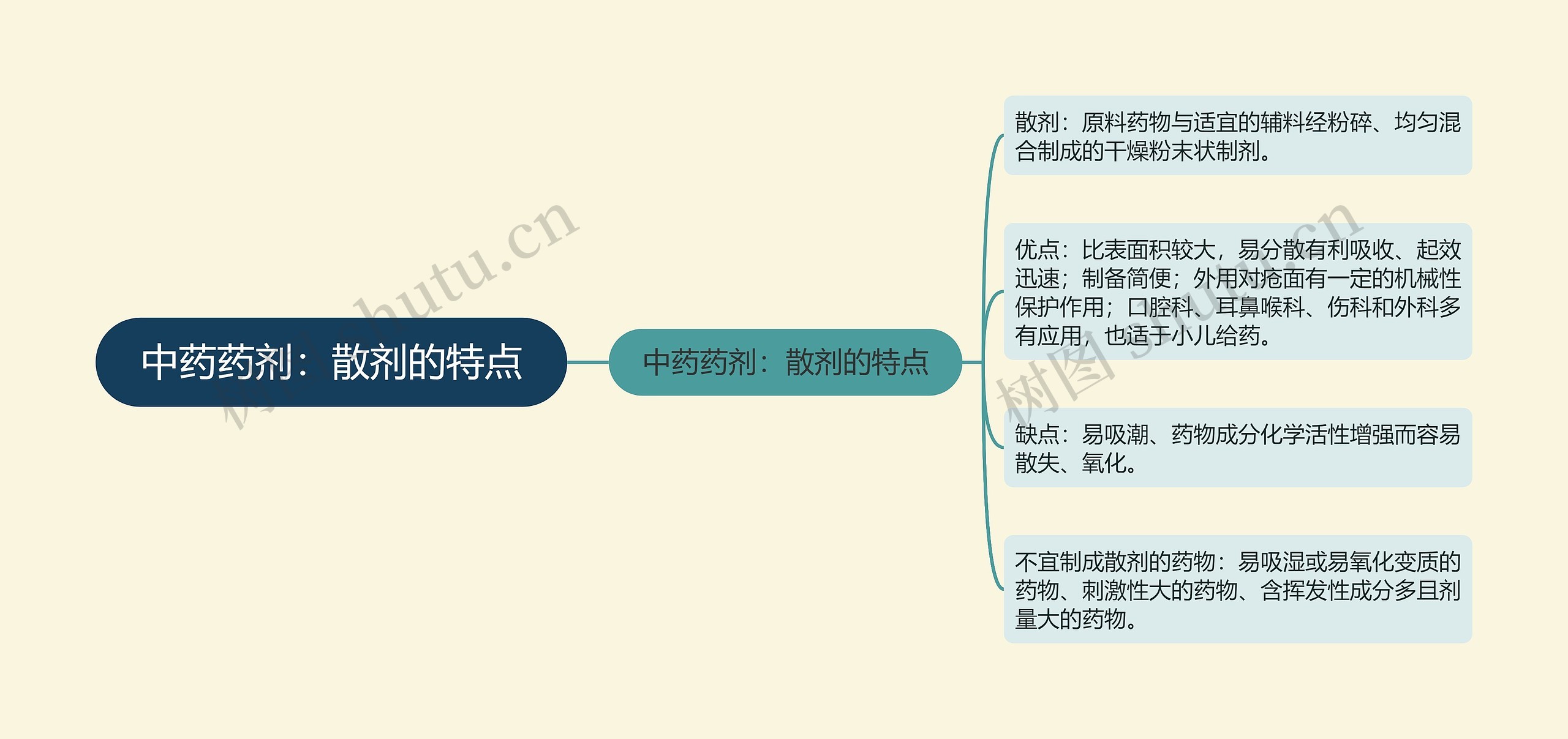 中药药剂：散剂的特点思维导图