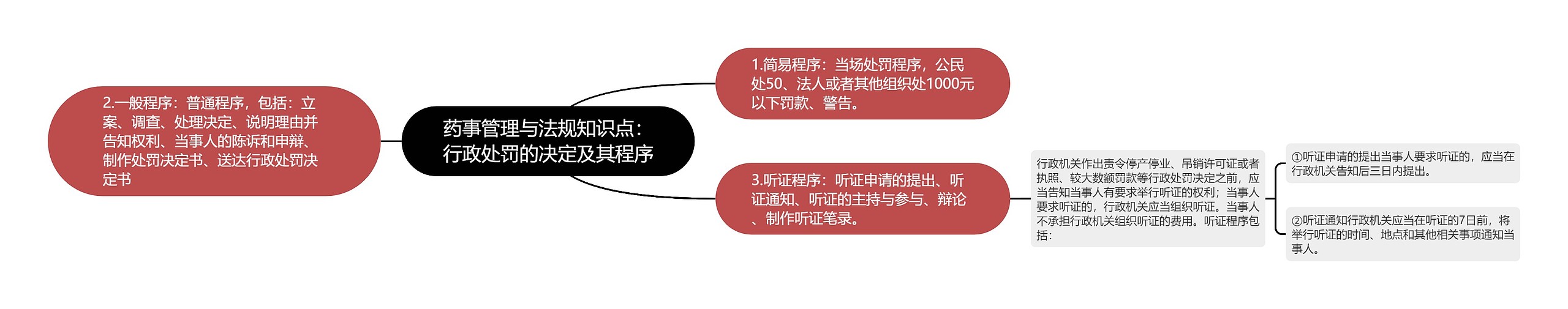 药事管理与法规知识点：行政处罚的决定及其程序思维导图